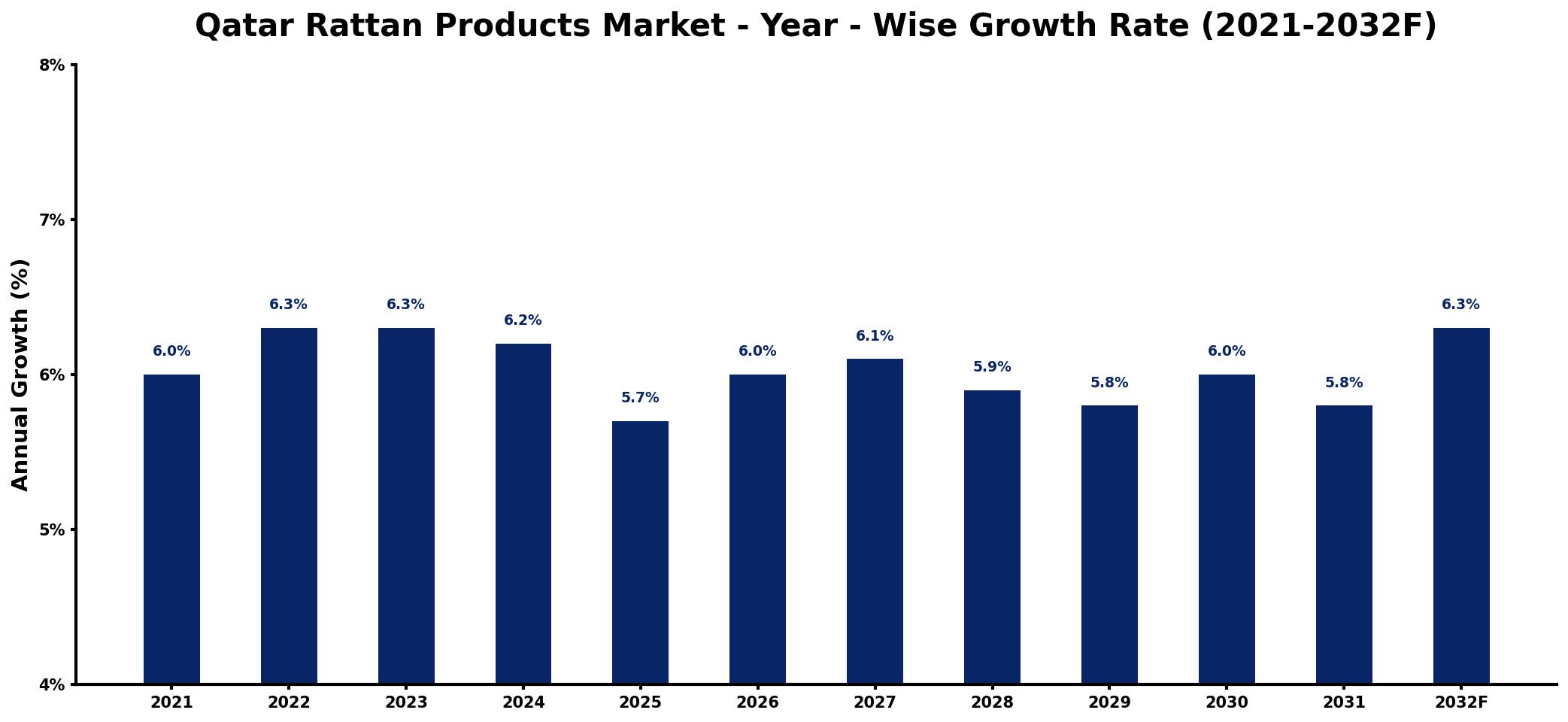 Qatar Rattan Products Market Year-wise Growth Rate and Key Drivers