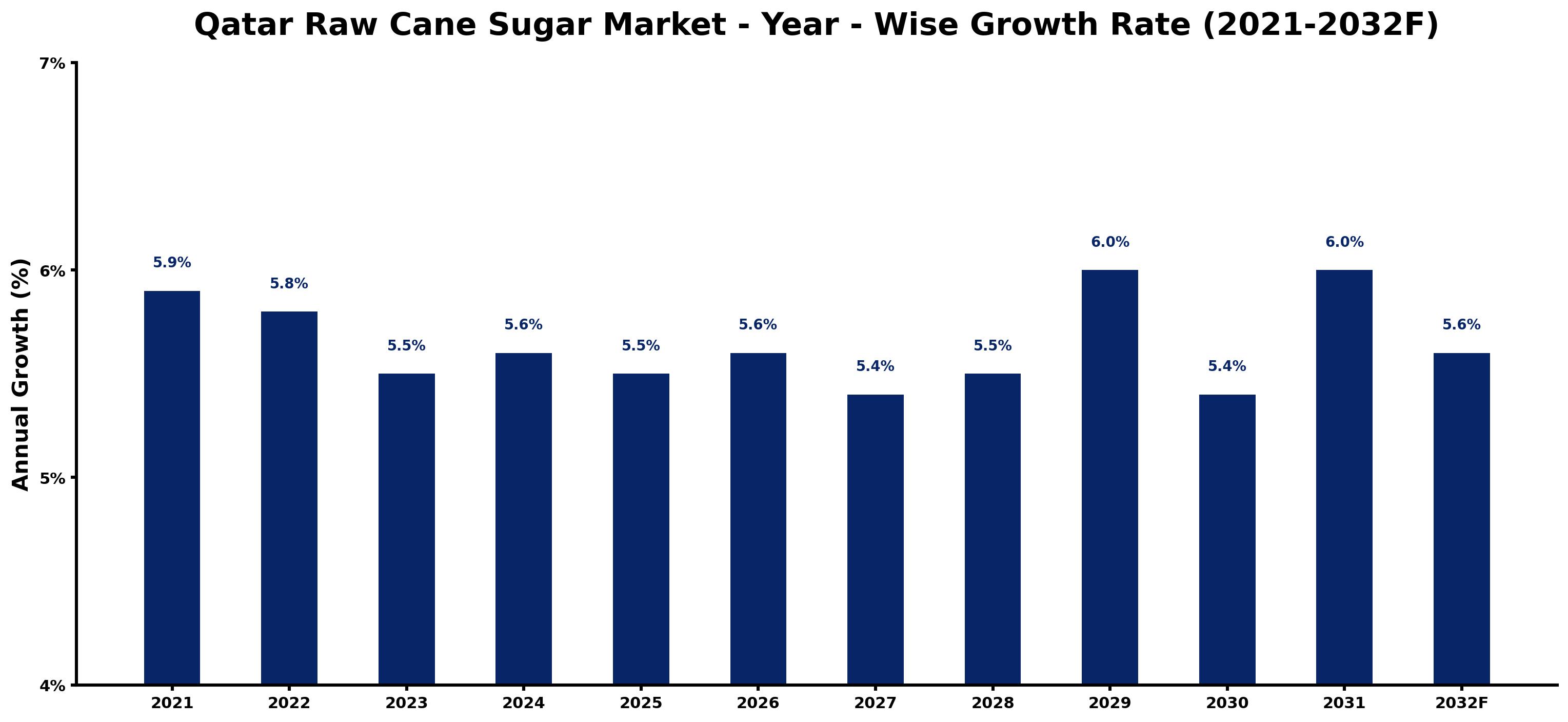 Qatar Raw Cane Sugar Market Year-wise Growth Rate and Key Drivers