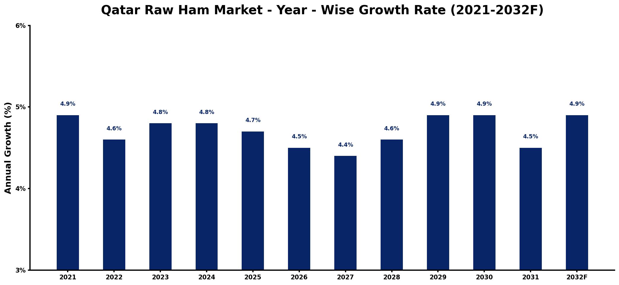 Qatar Raw Ham Market Year-wise Growth Rate and Key Drivers