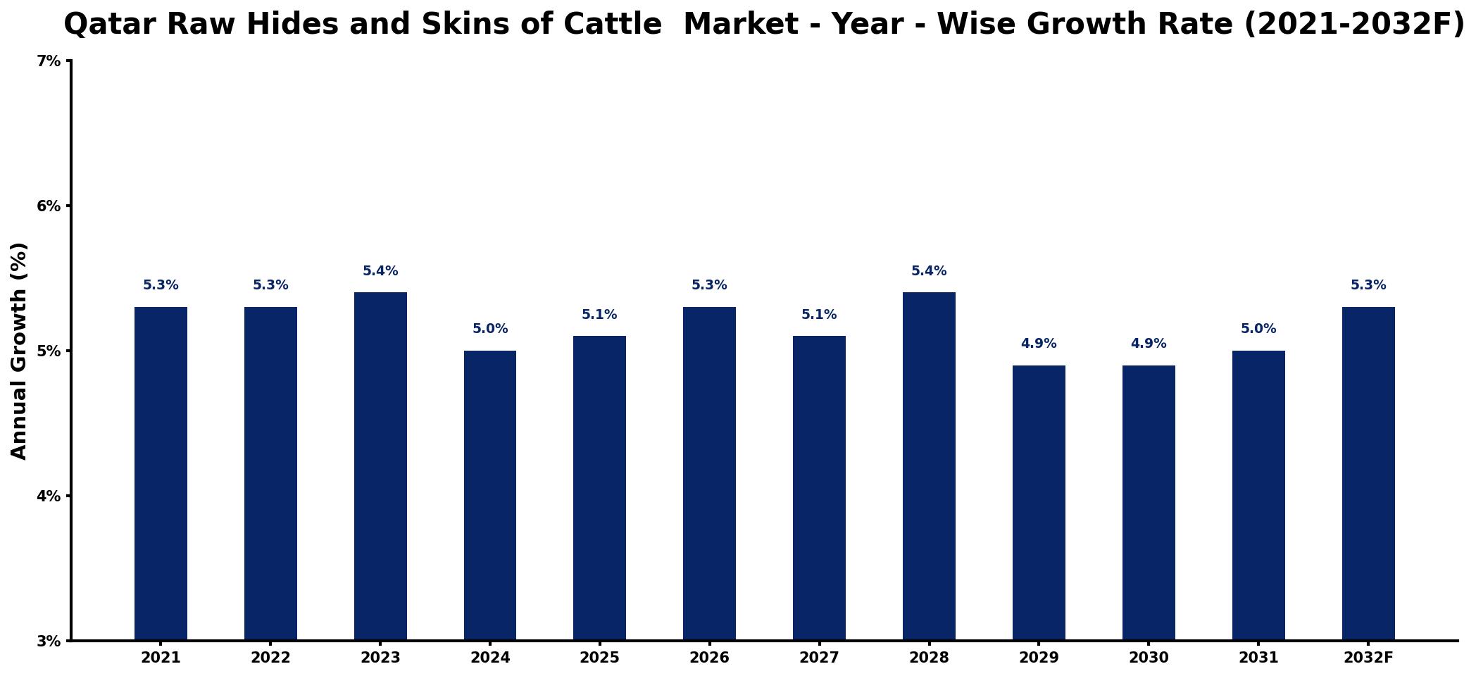 Qatar Raw Hides and Skins of Cattle Market Year-wise Growth Rate and Key Drivers