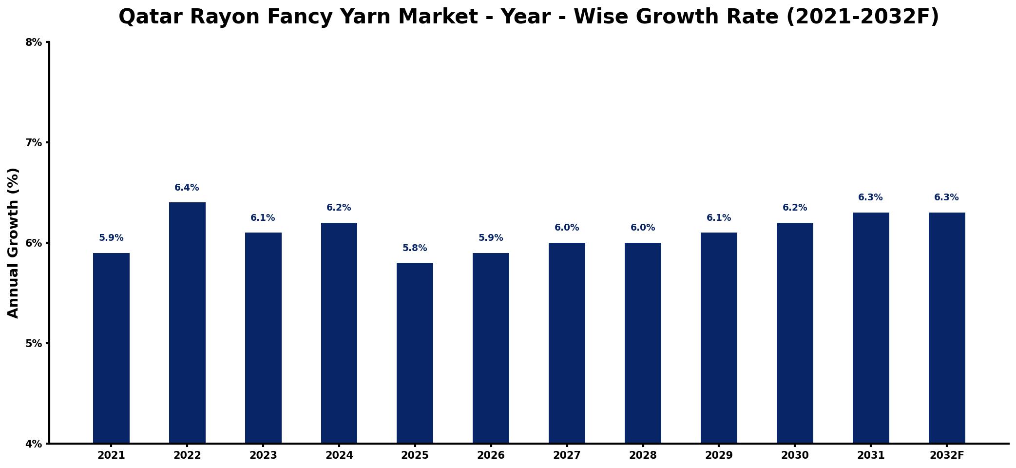 Qatar Rayon Fancy Yarn Market Year-wise Growth Rate and Key Drivers