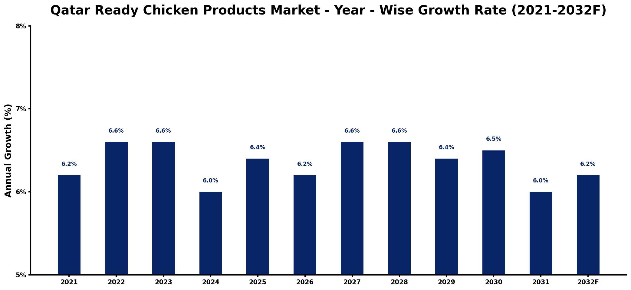 Qatar Ready Chicken Products Market Year-wise Growth Rate and Key Drivers