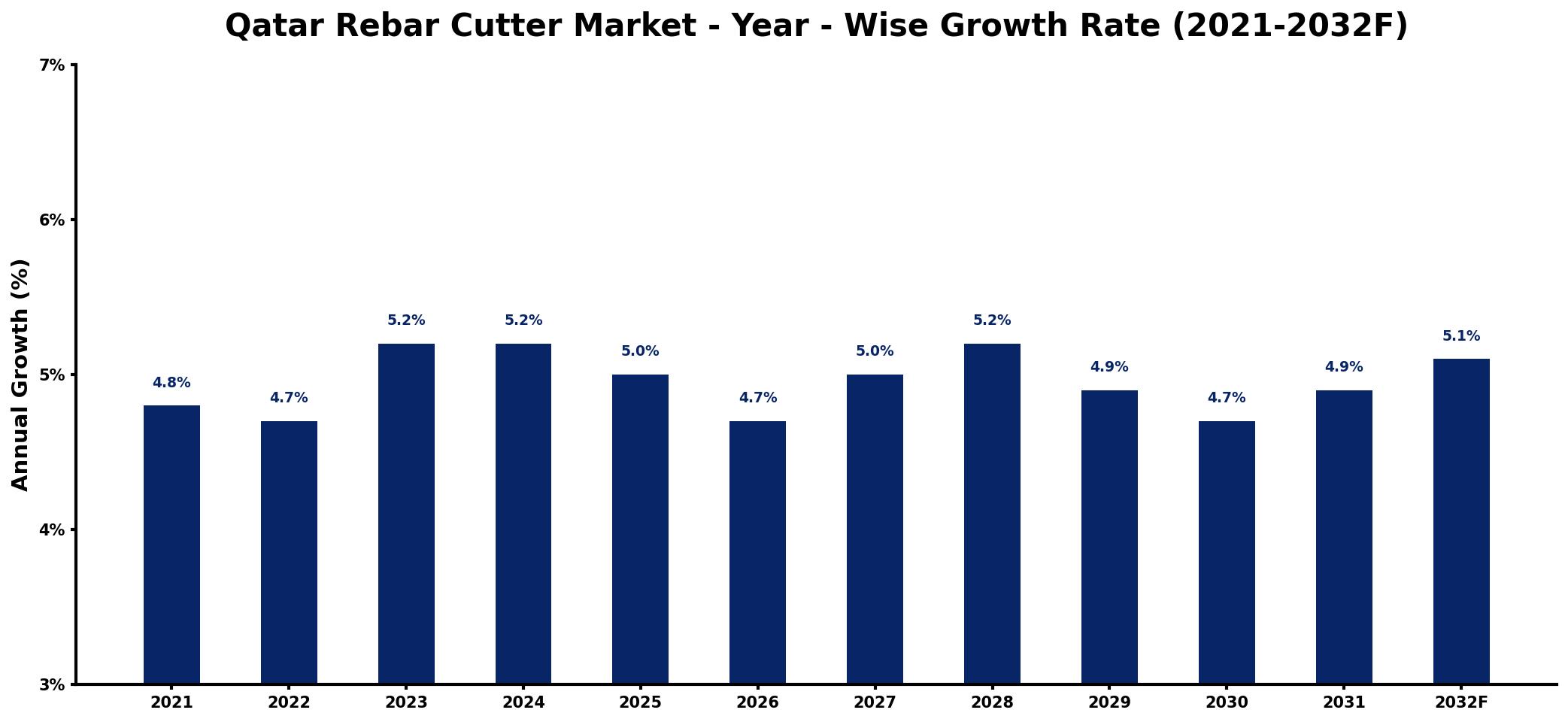 Qatar Rebar Cutter Market Year-wise Growth Rate and Key Drivers