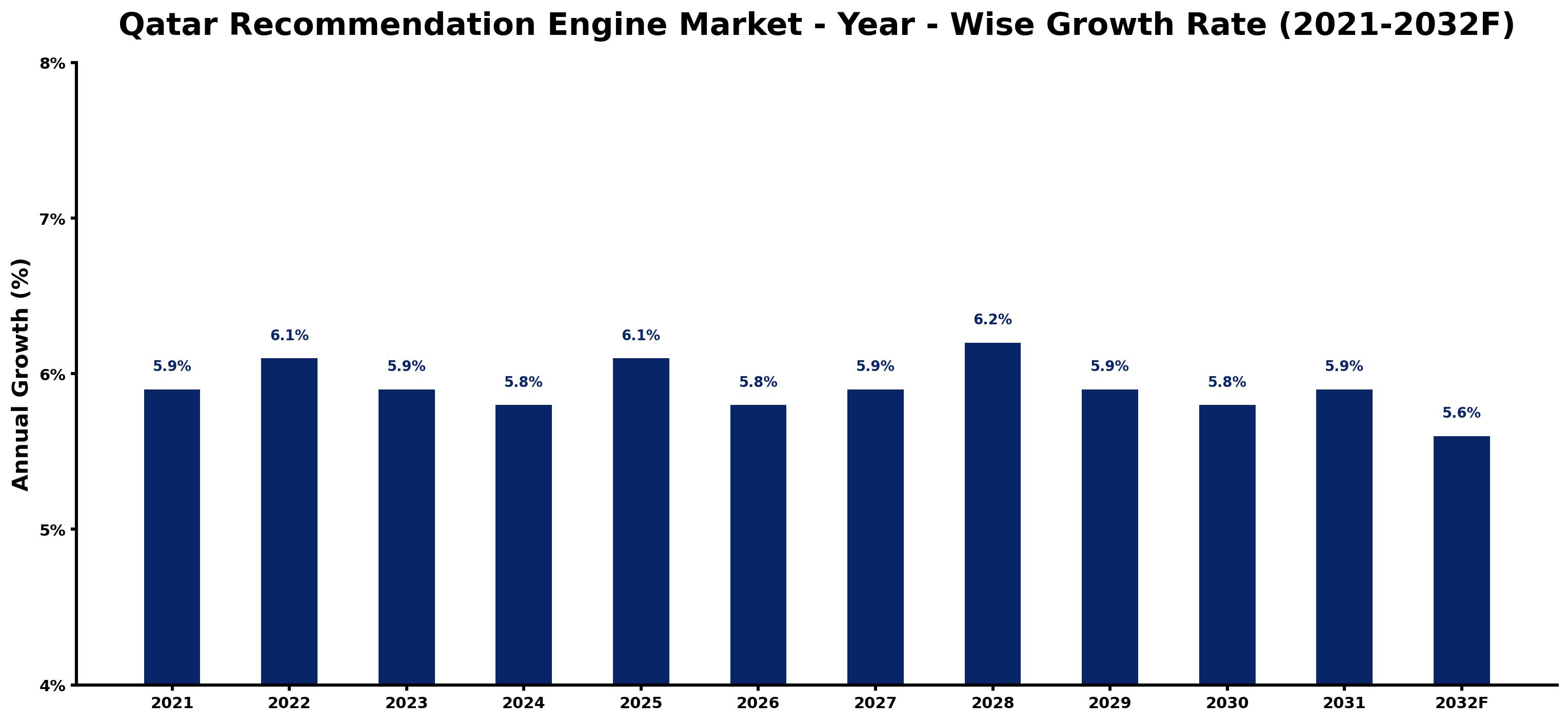 Qatar Recommendation Engine Market Year-wise Growth Rate and Key Drivers