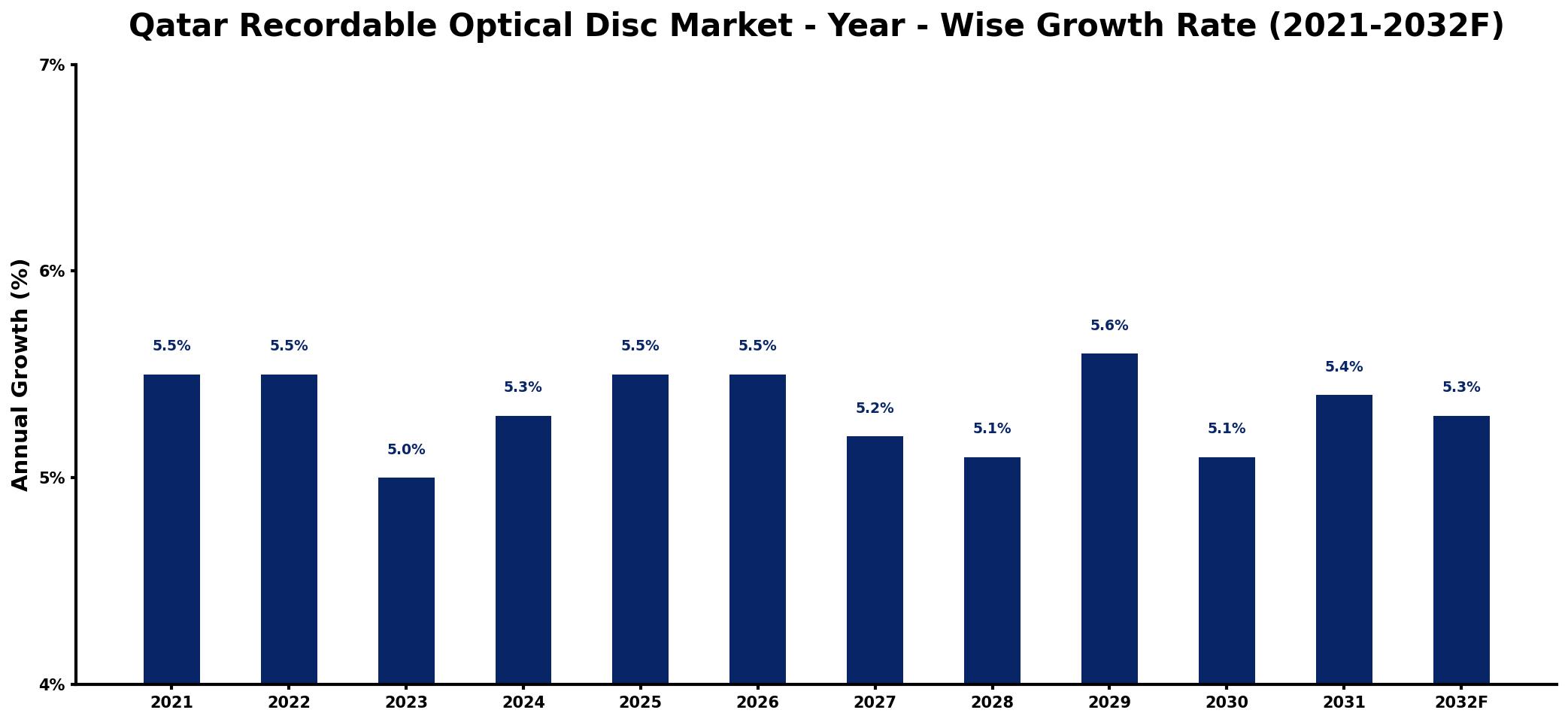 Qatar Recordable Optical Disc Market Year-wise Growth Rate and Key Drivers