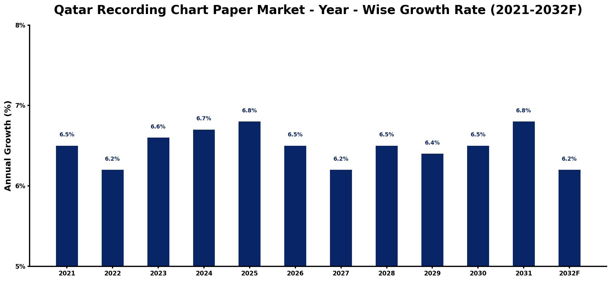 Qatar Recording Chart Paper Market Year-wise Growth Rate and Key Drivers