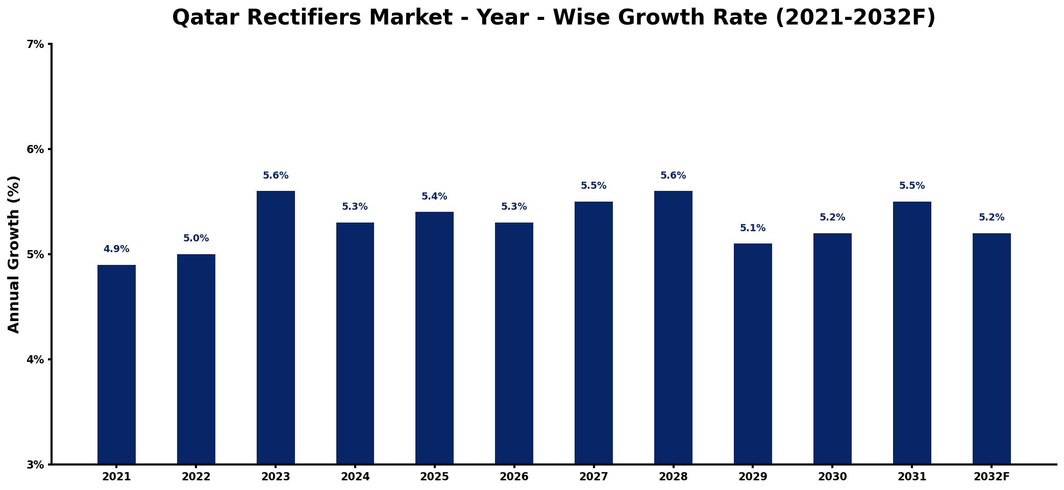 Qatar Rectifiers Market Year-wise Growth Rate and Key Drivers