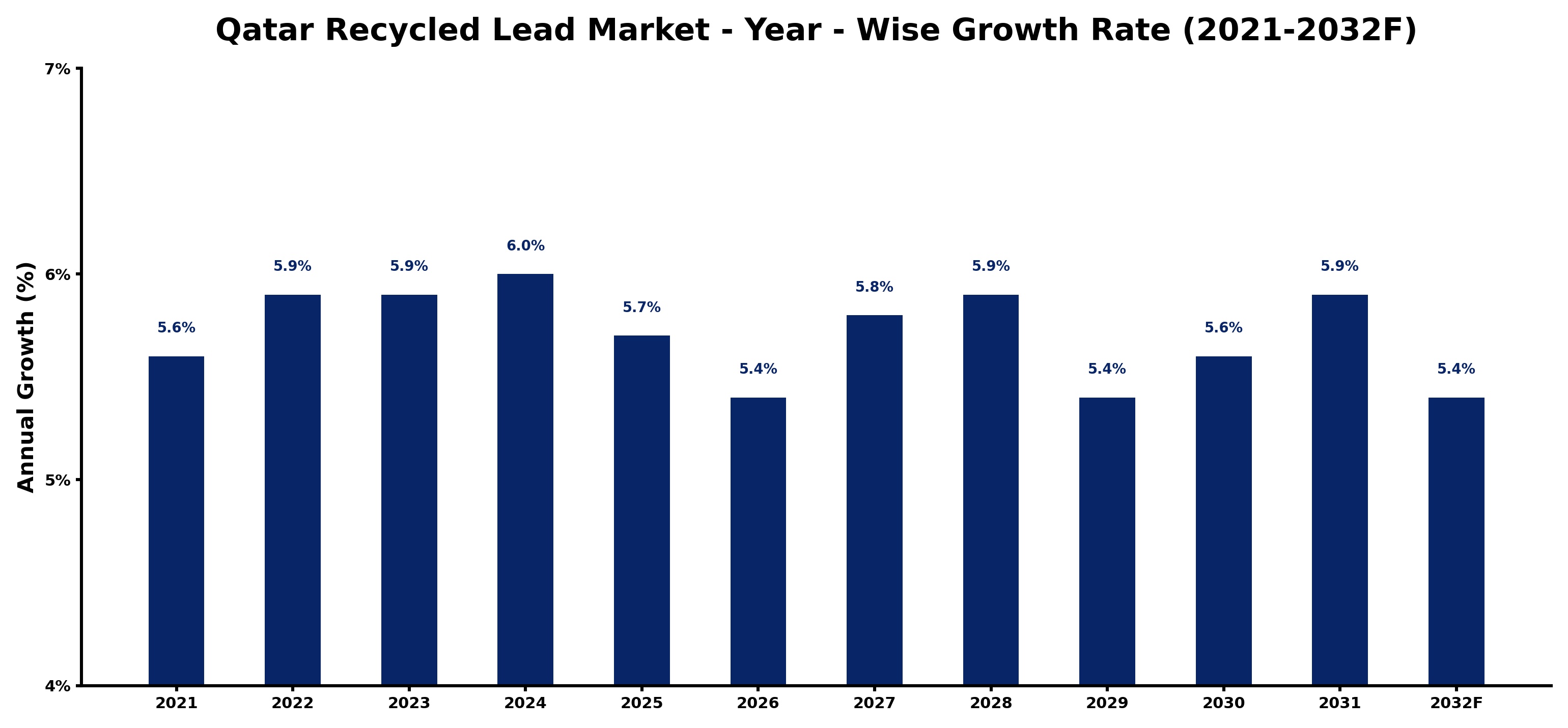 Qatar Recycled Lead Market Year-wise Growth Rate and Key Drivers