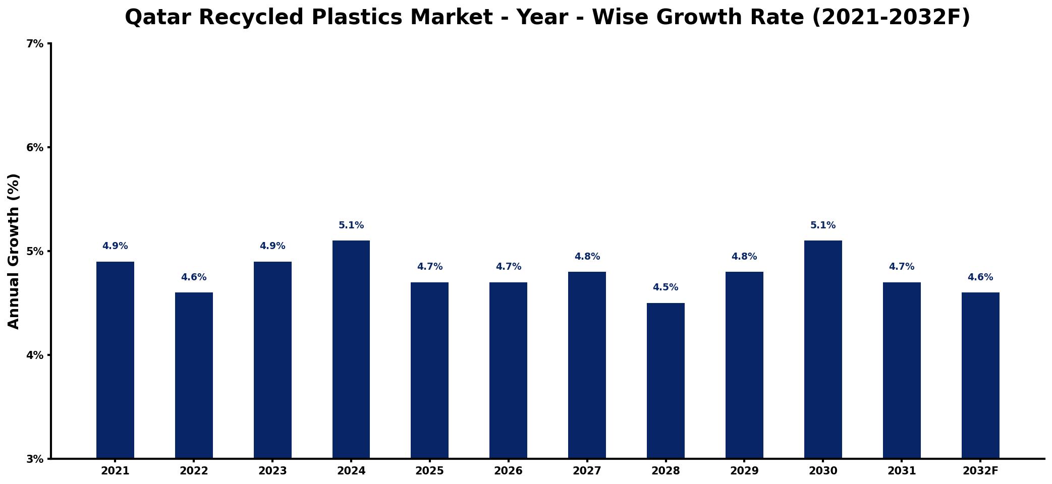 Qatar Recycled Plastics Market Year-wise Growth Rate and Key Drivers