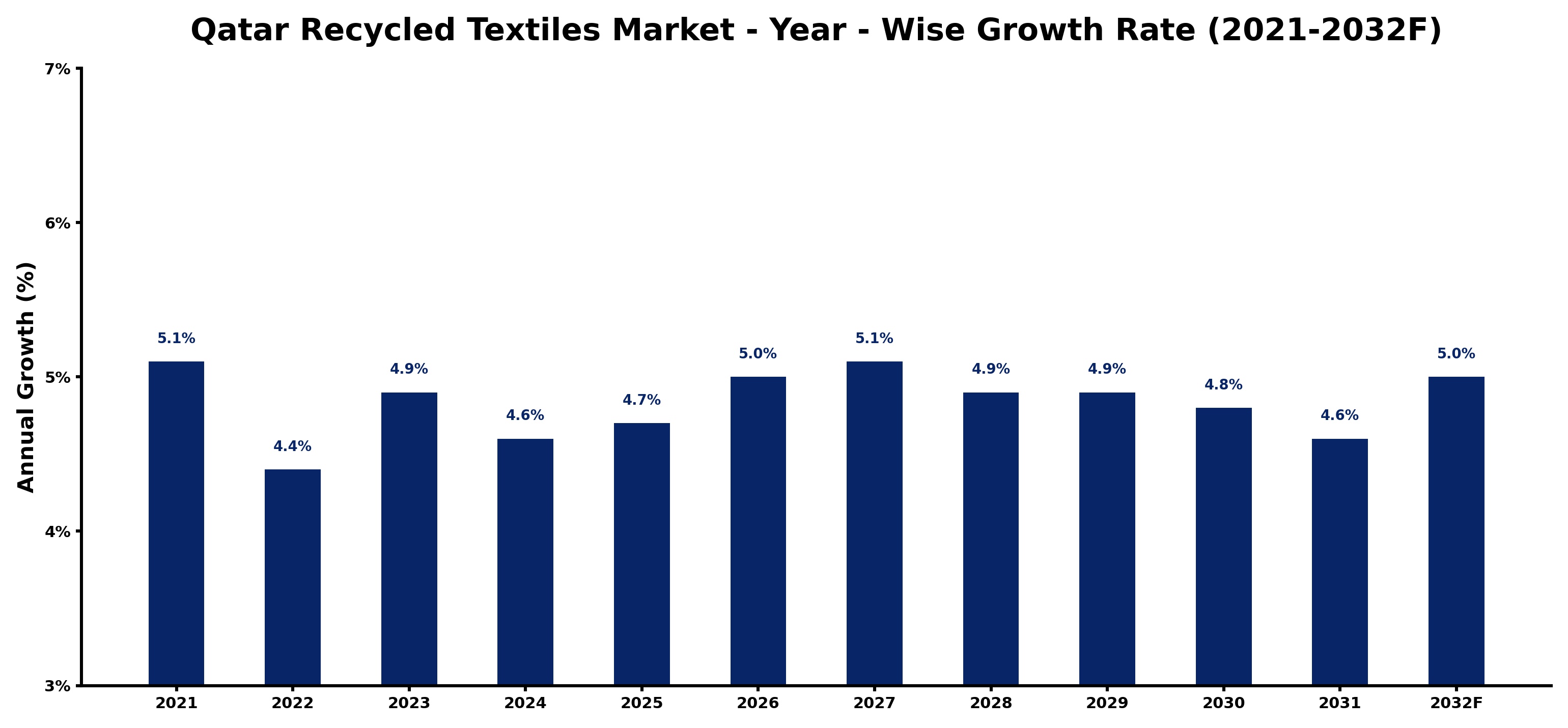 Qatar Recycled Textiles Market Year-wise Growth Rate and Key Drivers