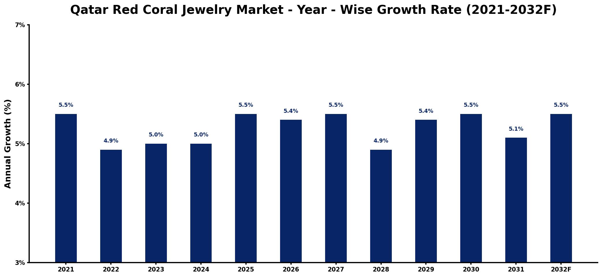 Qatar Red Coral Jewelry Market Year-wise Growth Rate and Key Drivers