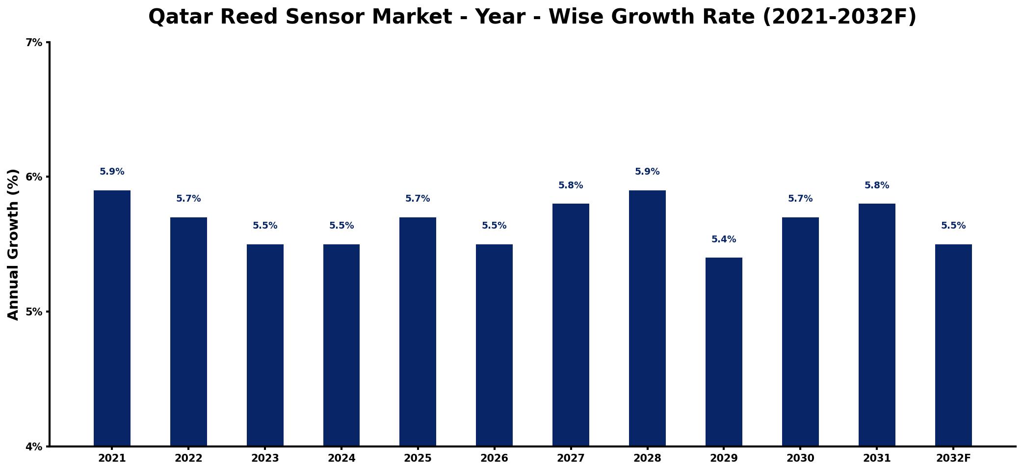 Qatar Reed Sensor Market Year-wise Growth Rate and Key Drivers