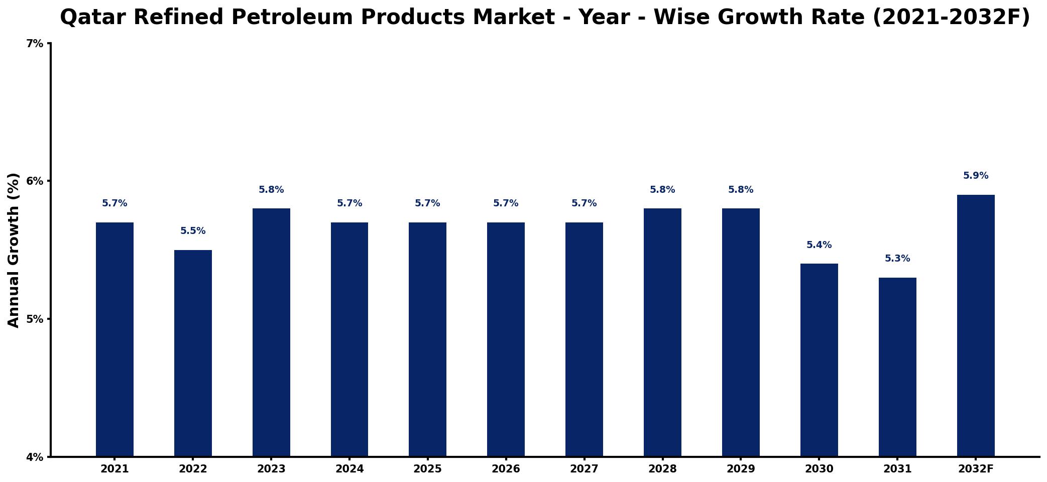 Qatar Refined Petroleum Products Market Year-wise Growth Rate and Key Drivers