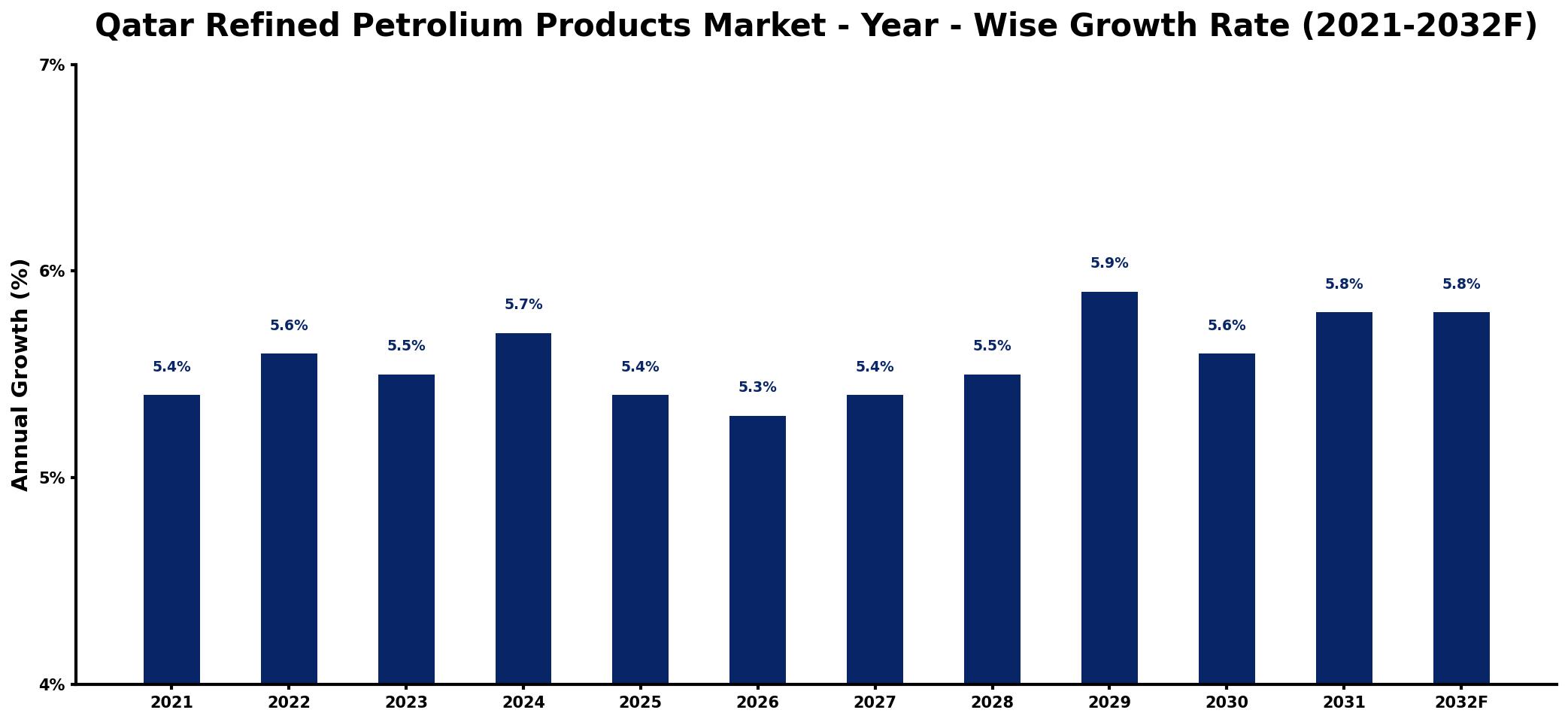 Qatar Refined Petrolium Products Market Year-wise Growth Rate and Key Drivers
