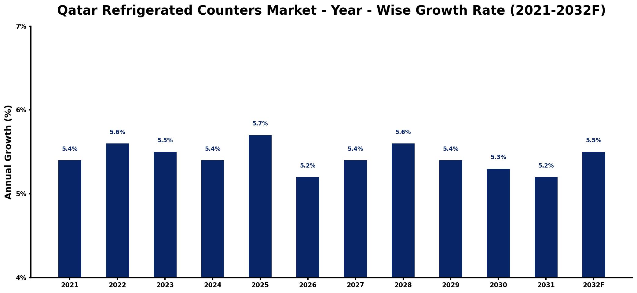 Qatar Refrigerated Counters Market Year-wise Growth Rate and Key Drivers