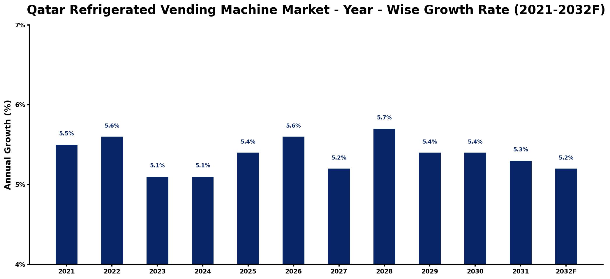 Qatar Refrigerated Vending Machine Market Year-wise Growth Rate and Key Drivers