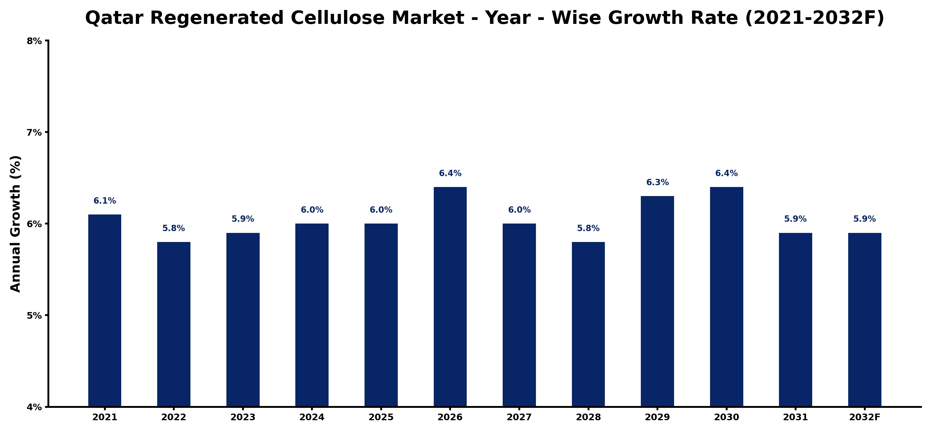Qatar Regenerated Cellulose Market Year-wise Growth Rate and Key Drivers