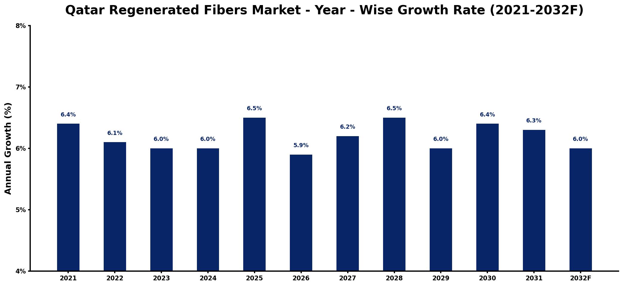 Qatar Regenerated Fibers Market Year-wise Growth Rate and Key Drivers