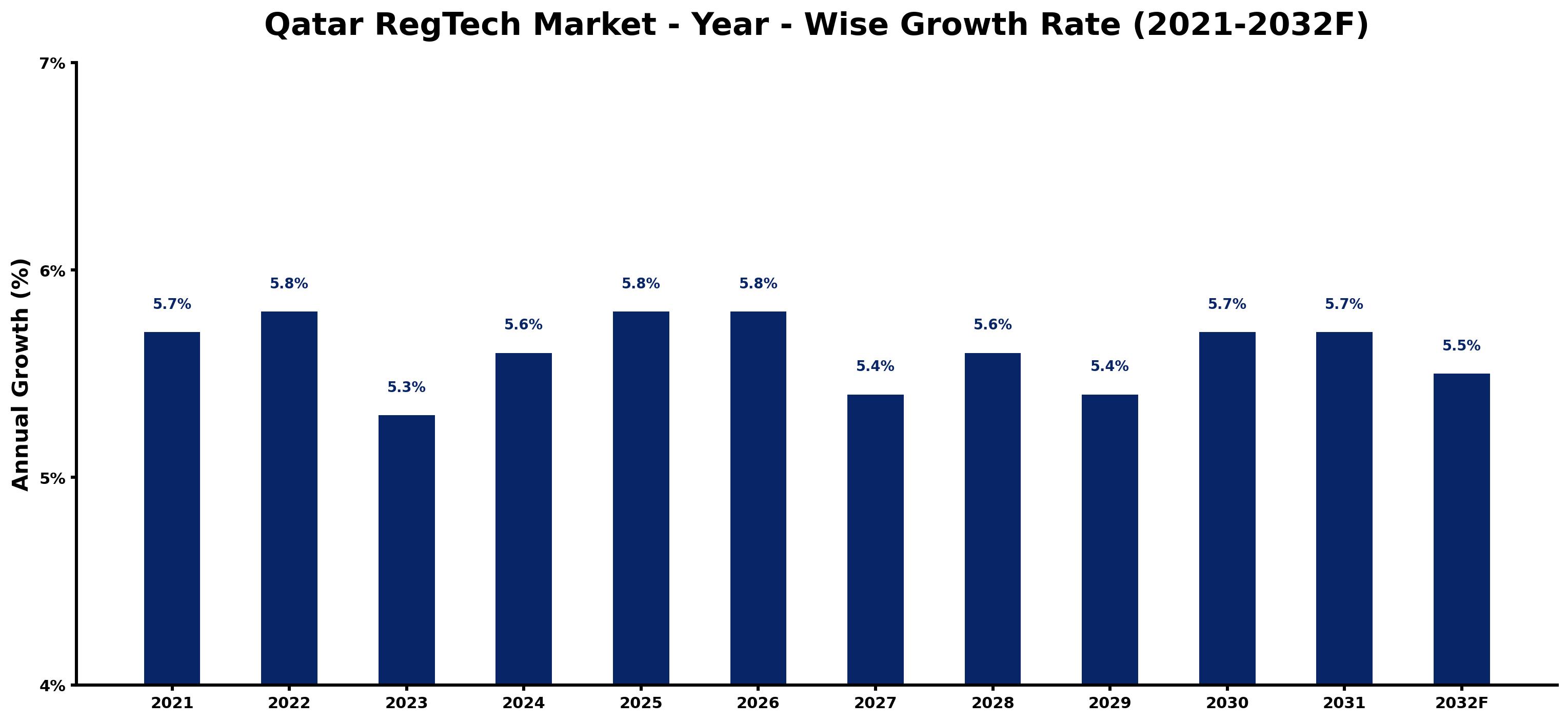 Qatar RegTech Market Year-wise Growth Rate and Key Drivers