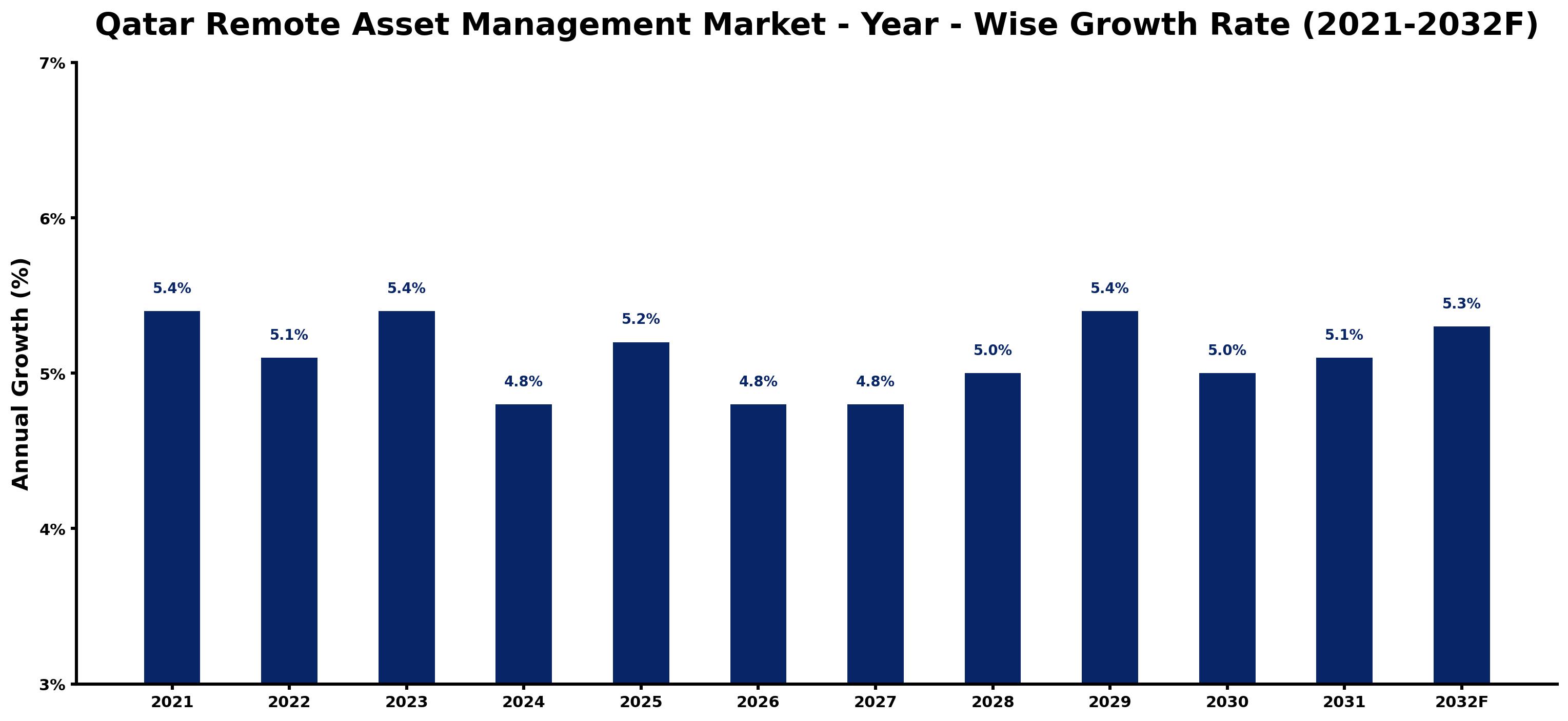 Qatar Remote Asset Management Market Year-wise Growth Rate and Key Drivers