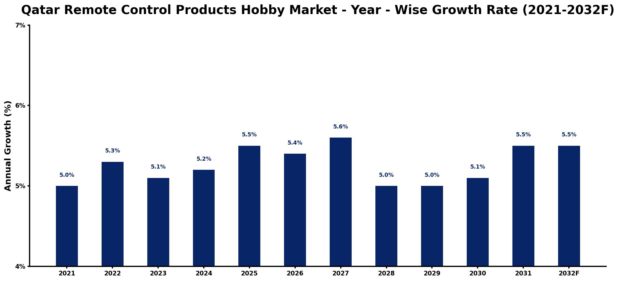 Qatar Remote Control Products Hobby Market Year-wise Growth Rate and Key Drivers