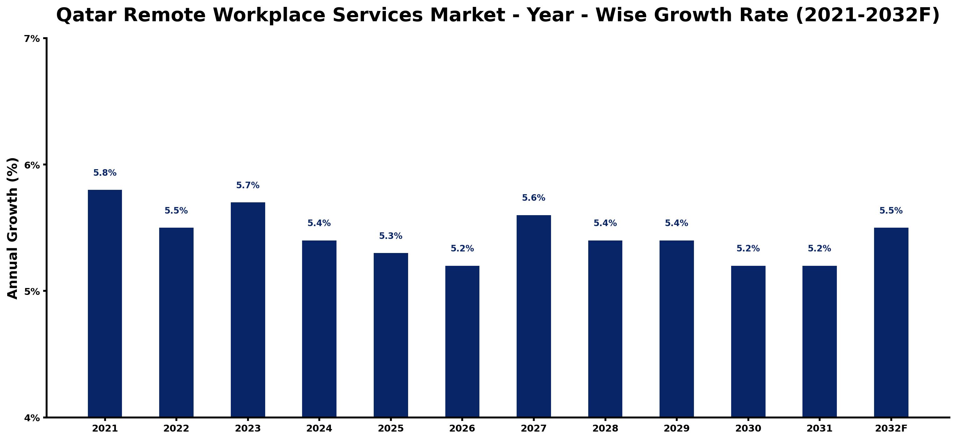 Qatar Remote Workplace Services Market Year-wise Growth Rate and Key Drivers