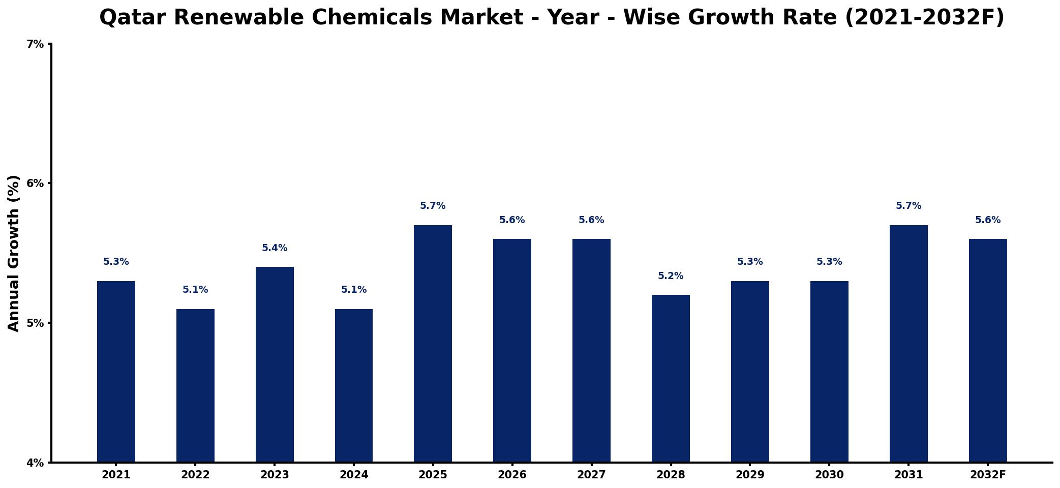 Qatar Renewable Chemicals Market Year-wise Growth Rate and Key Drivers