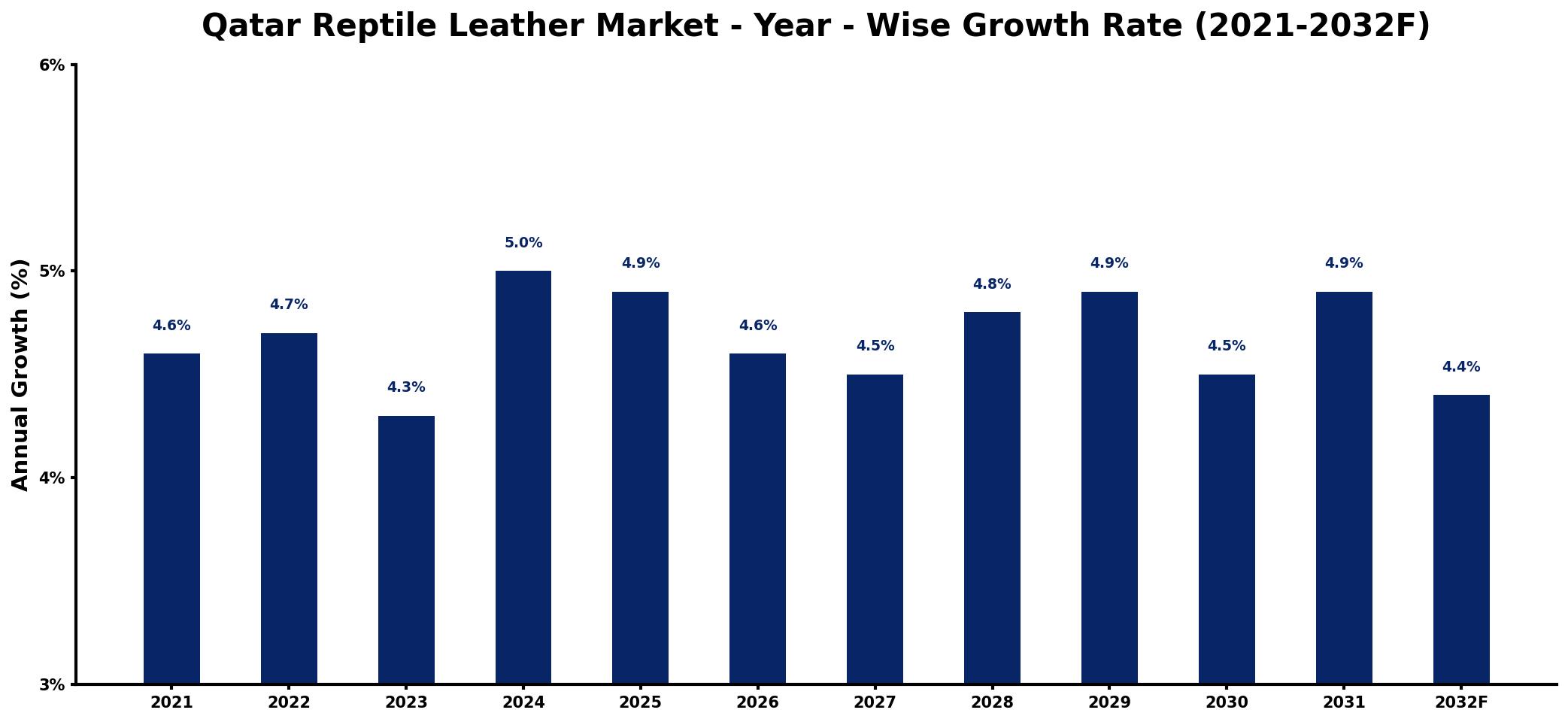 Qatar Reptile Leather Market Year-wise Growth Rate and Key Drivers
