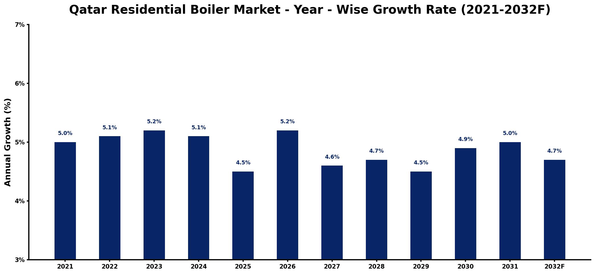 Qatar Residential Boiler Market Year-wise Growth Rate and Key Drivers