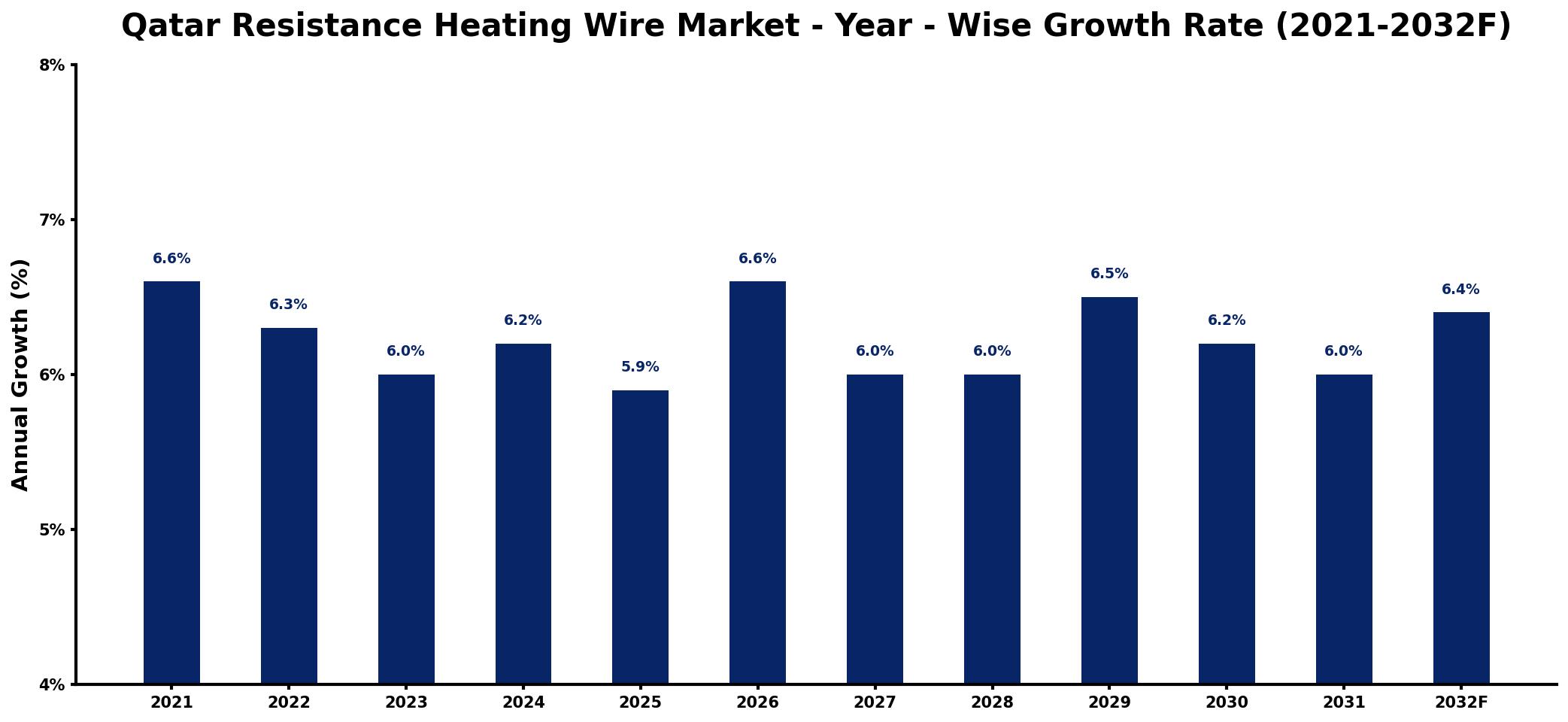 Qatar Resistance Heating Wire Market Year-wise Growth Rate and Key Drivers