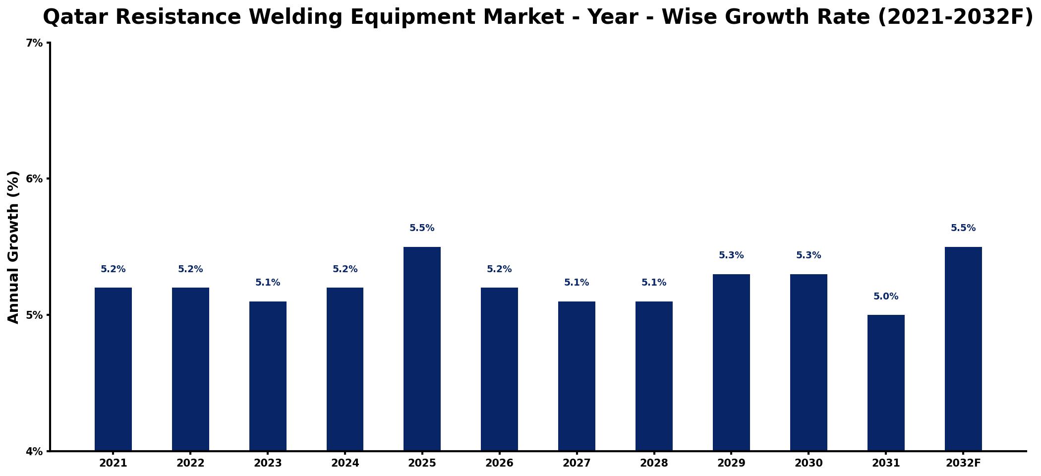 Qatar Resistance Welding Equipment Market Year-wise Growth Rate and Key Drivers