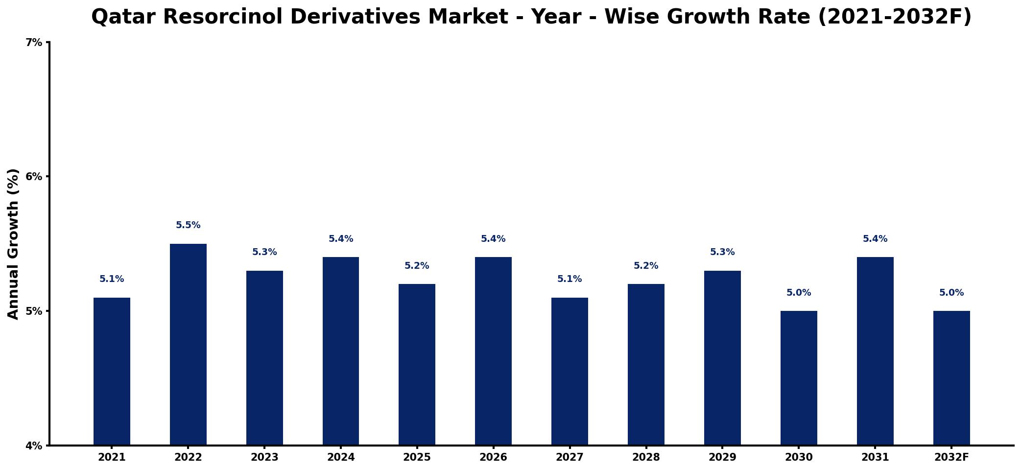 Qatar Resorcinol Derivatives Market Year-wise Growth Rate and Key Drivers