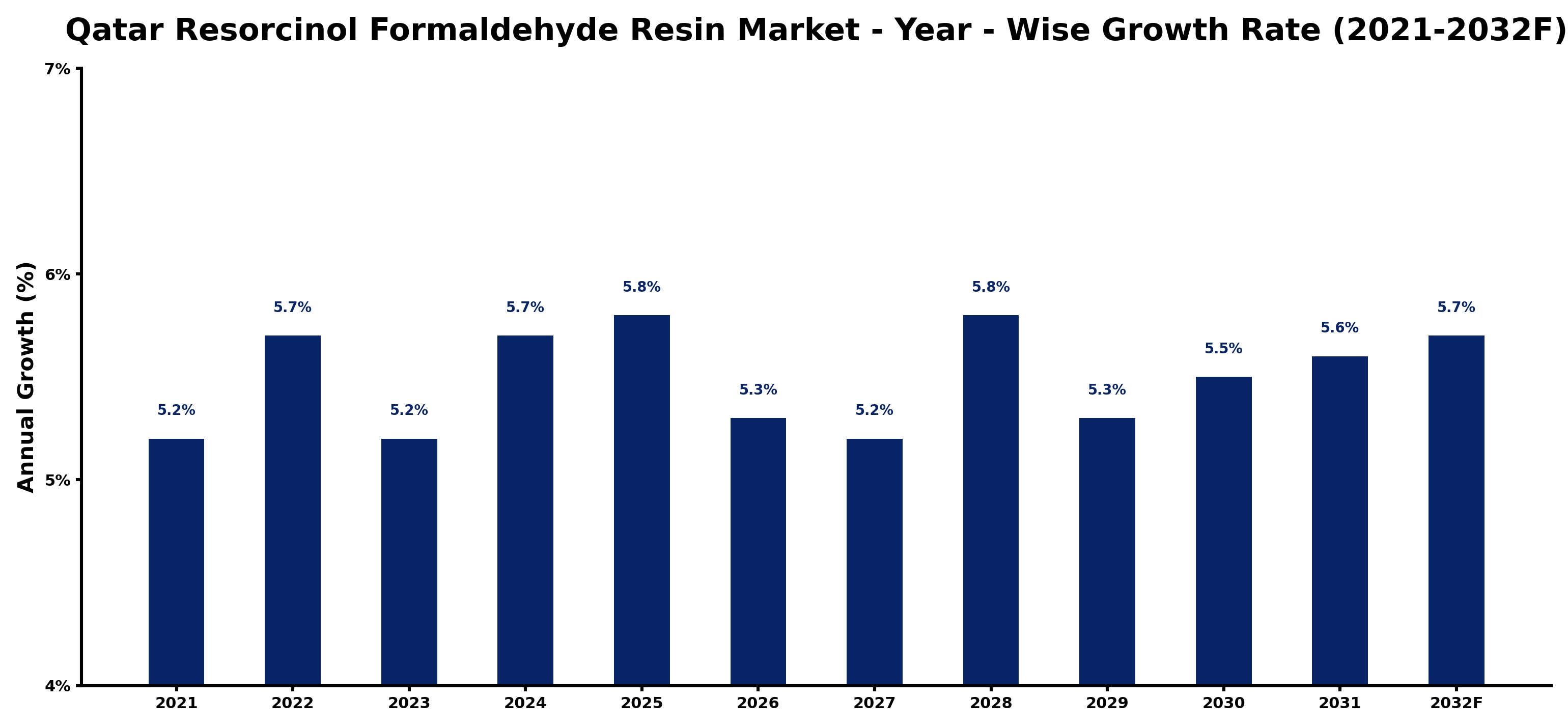 Qatar Resorcinol Formaldehyde Resin Market Year-wise Growth Rate and Key Drivers