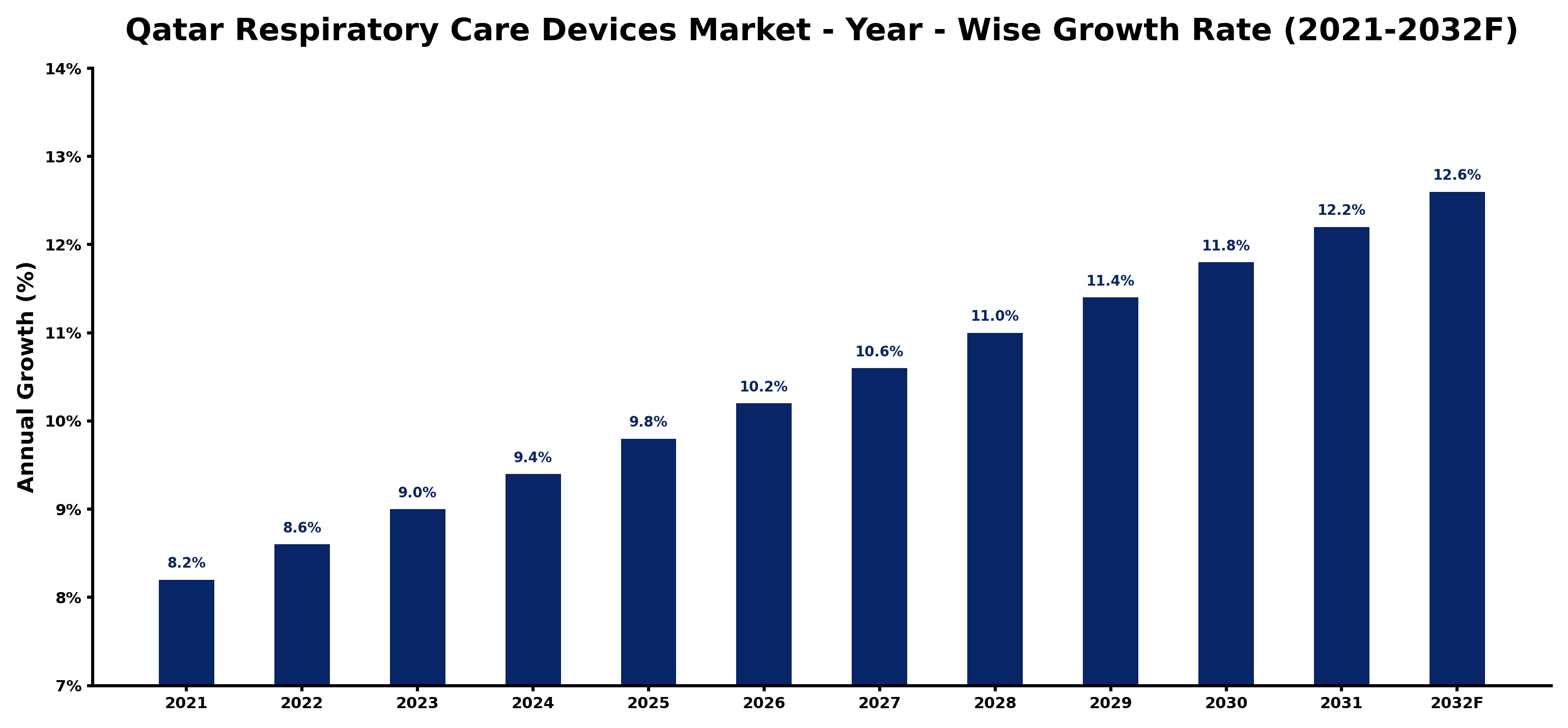 Qatar Respiratory Care Devices Market Year-wise Growth Rate and Key Drivers