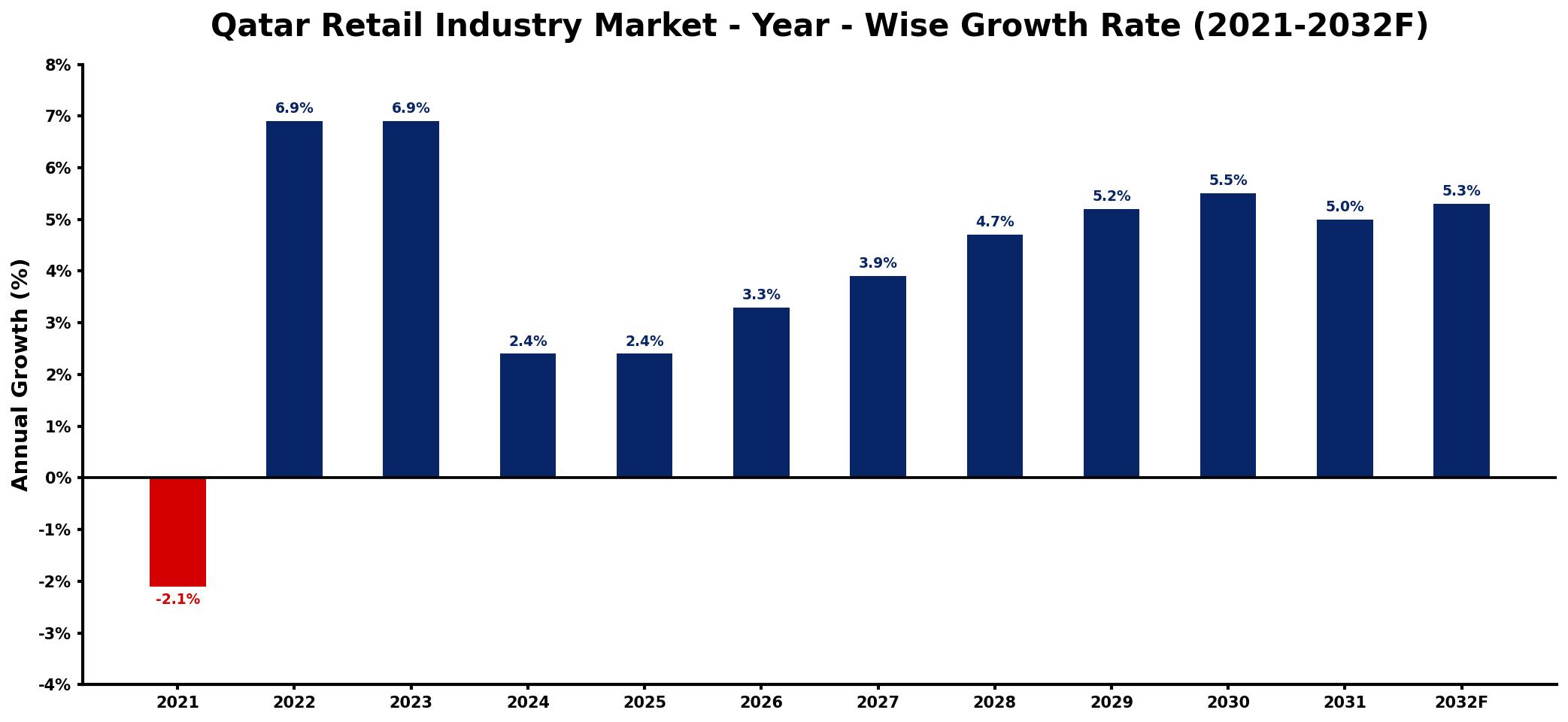 Qatar Retail Industry Market Year-wise Growth Rate and Key Drivers