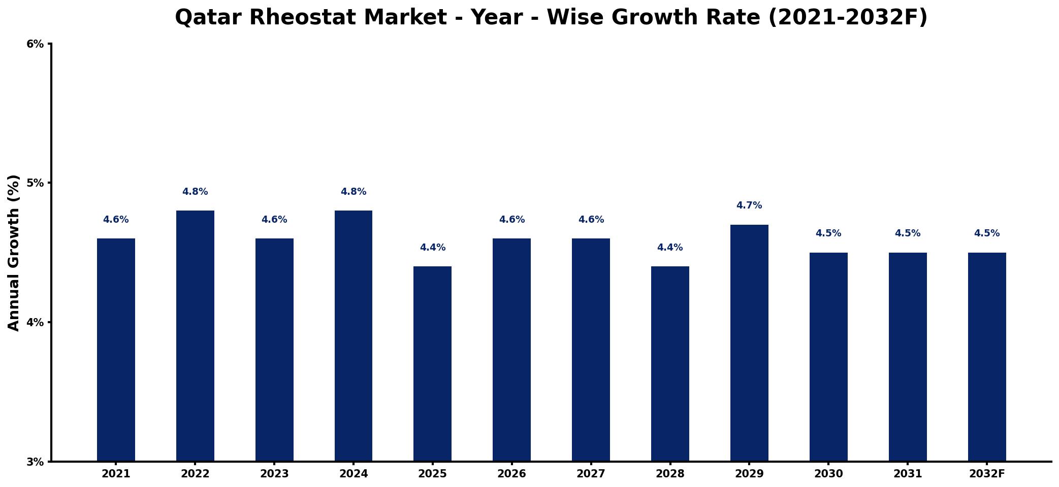 Qatar Rheostat Market Year-wise Growth Rate and Key Drivers