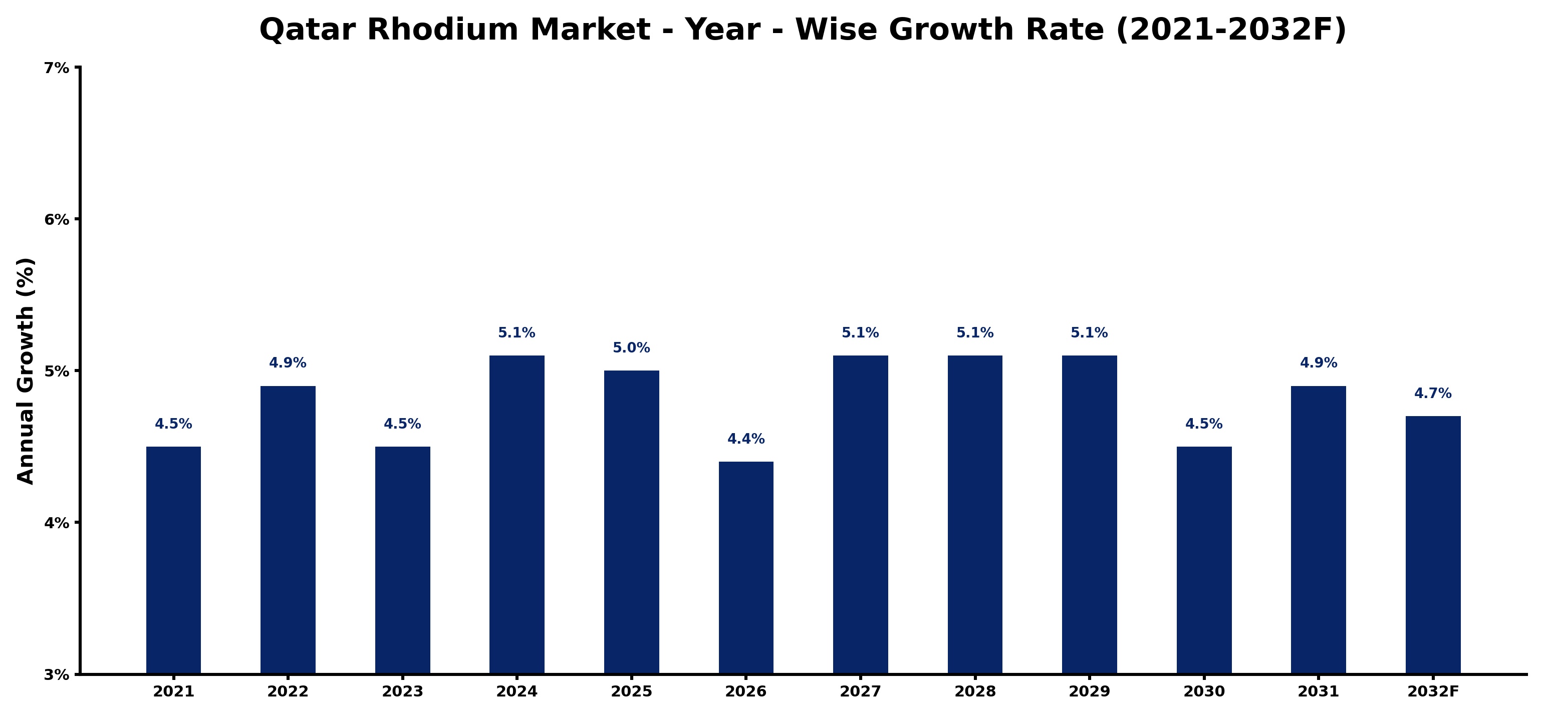 Qatar Rhodium Market Year-wise Growth Rate and Key Drivers