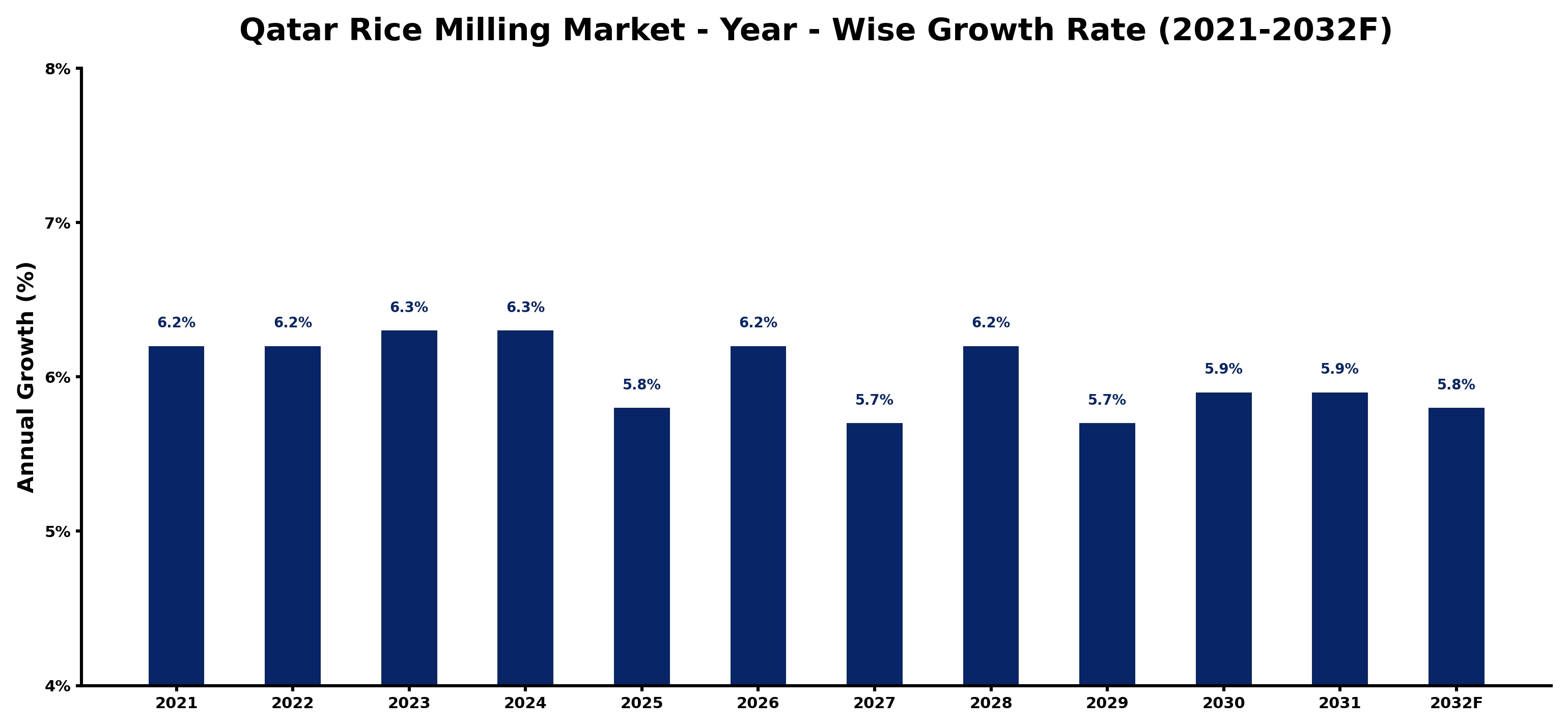Qatar Rice Milling Market Year-wise Growth Rate and Key Drivers