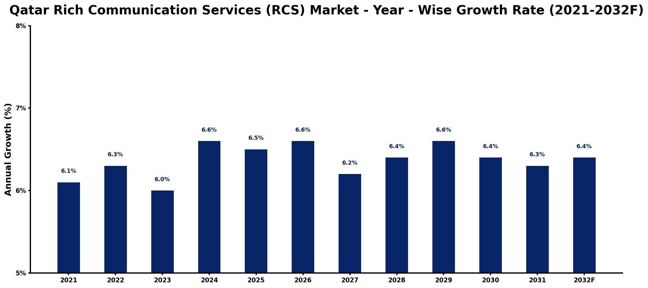 Qatar Rich Communication Services (RCS) Market Year-wise Growth Rate and Key Drivers