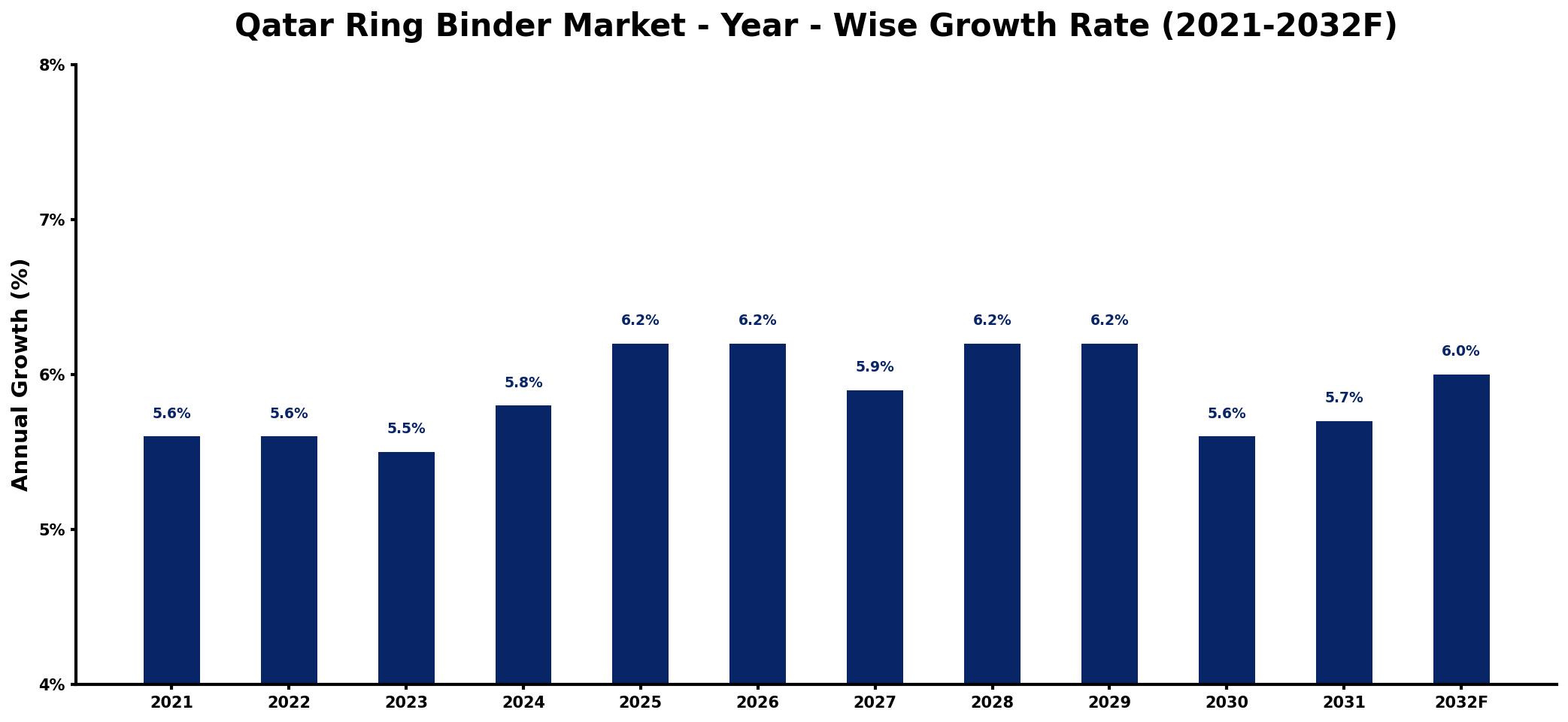 Qatar Ring Binder Market Year-wise Growth Rate and Key Drivers