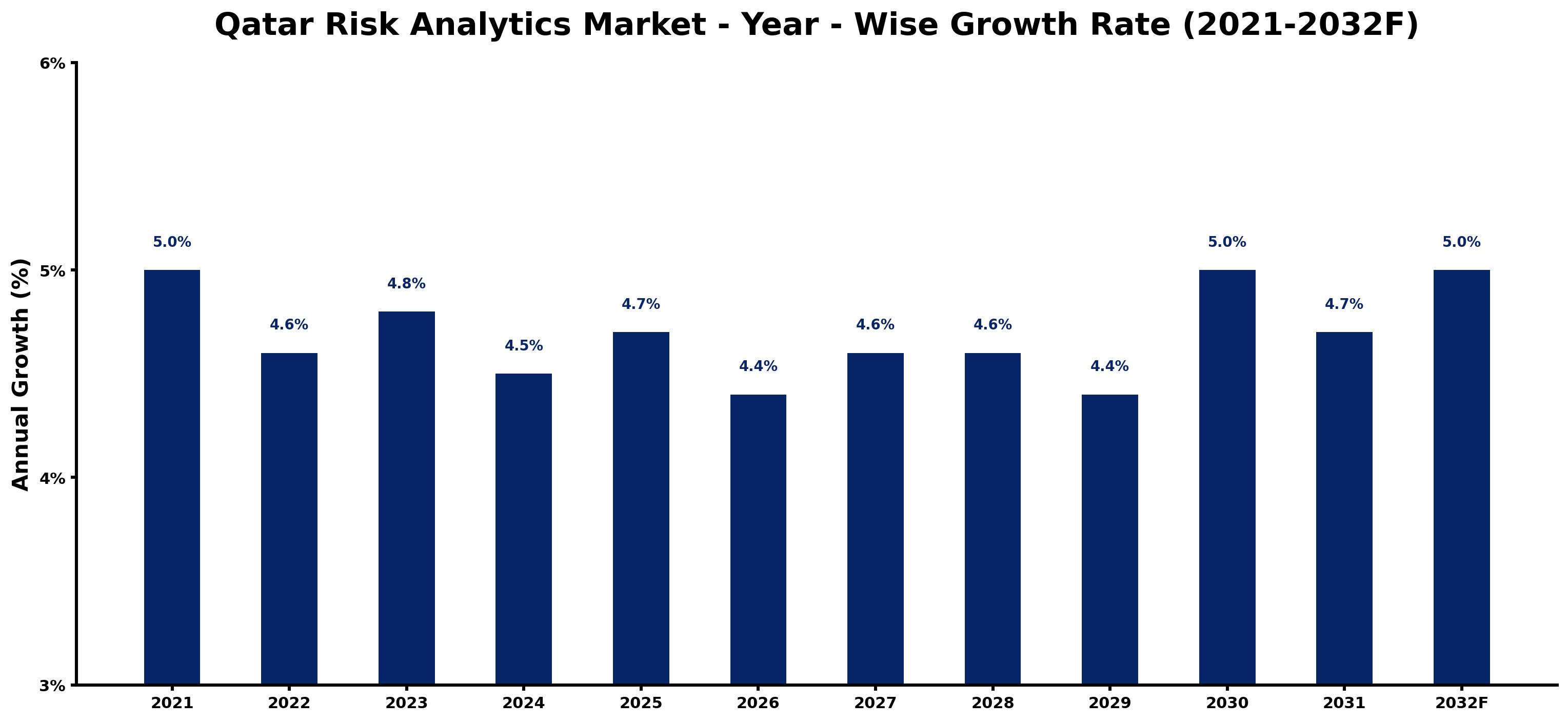 Qatar Risk Analytics Market Year-wise Growth Rate and Key Drivers