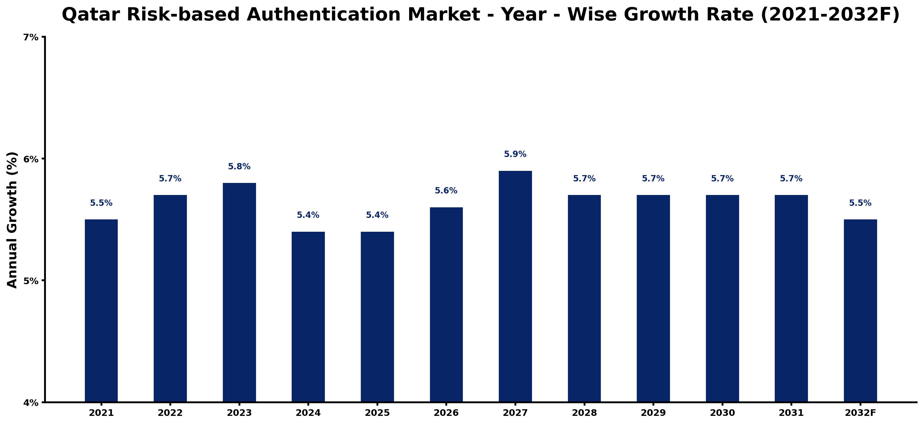 Qatar Risk-based Authentication Market Year-wise Growth Rate and Key Drivers