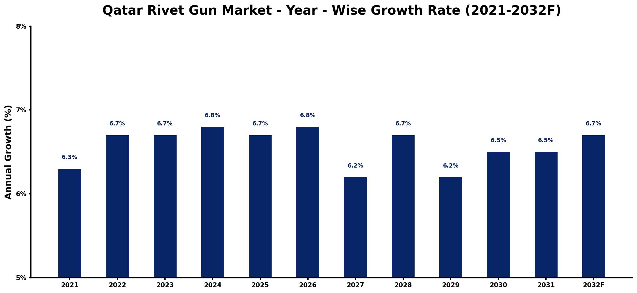 Qatar Rivet Gun Market Year-wise Growth Rate and Key Drivers