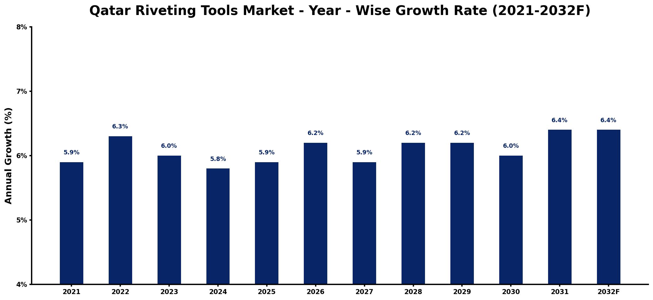 Qatar Riveting Tools Market Year-wise Growth Rate and Key Drivers