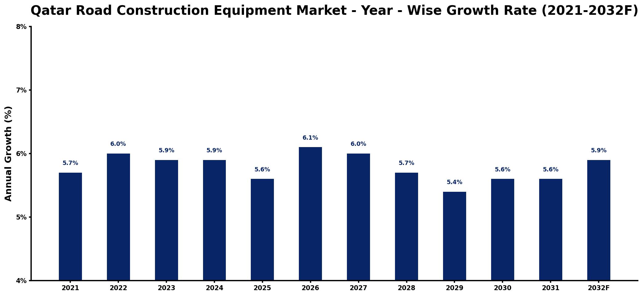 Qatar Road Construction Equipment Market Year-wise Growth Rate and Key Drivers