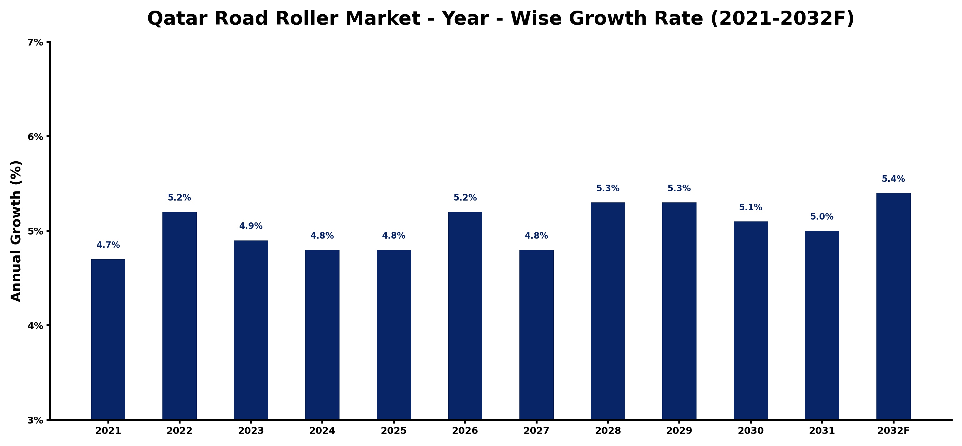 Qatar Road Roller Market Year-wise Growth Rate and Key Drivers