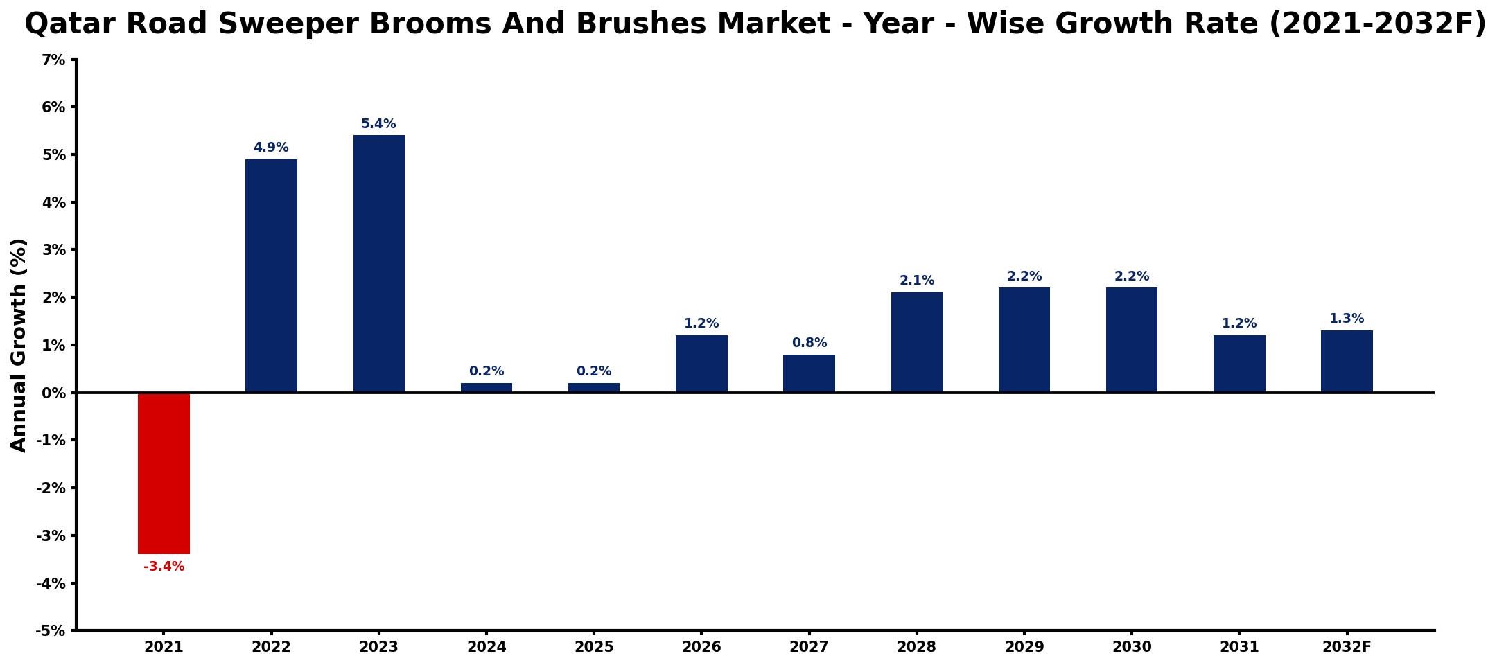 Qatar Road Sweeper Brooms And Brushes Market Year-wise Growth Rate and Key Drivers