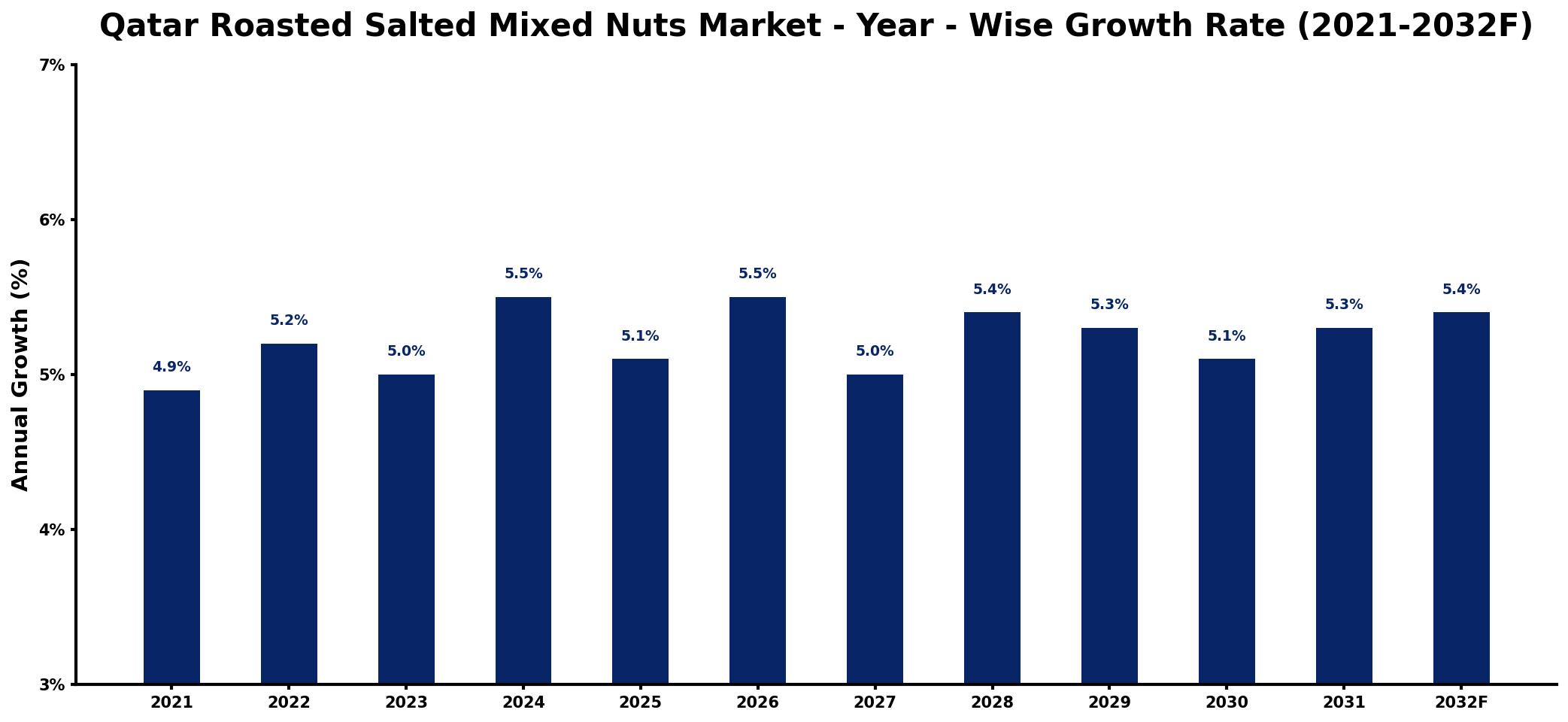 Qatar Roasted Salted Mixed Nuts Market Year-wise Growth Rate and Key Drivers