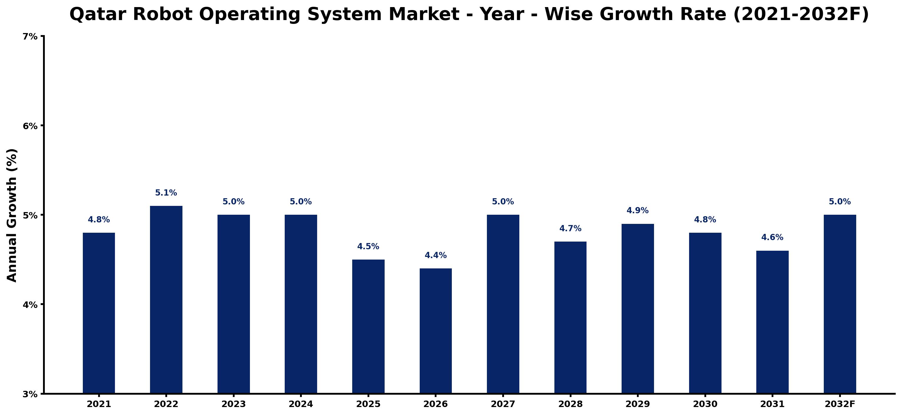 Qatar Robot Operating System Market Year-wise Growth Rate and Key Drivers