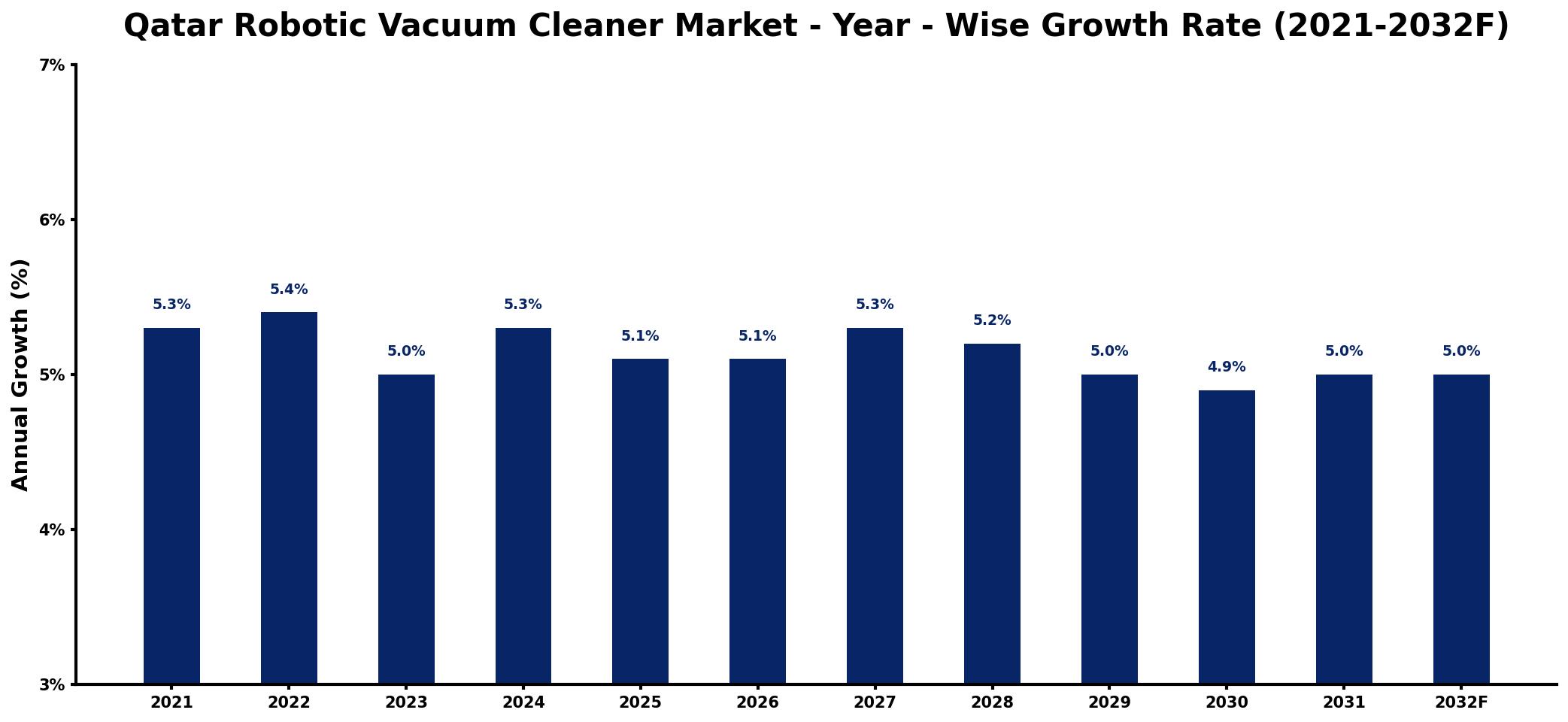 Qatar Robotic Vacuum Cleaner Market Year-wise Growth Rate and Key Drivers